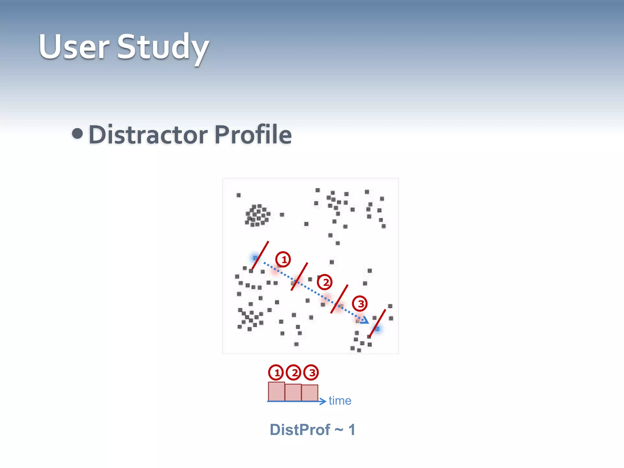 User StudyDistractor Profile123123timetimetimeDistProf > 1DistProf < 1DistProf ~ 1