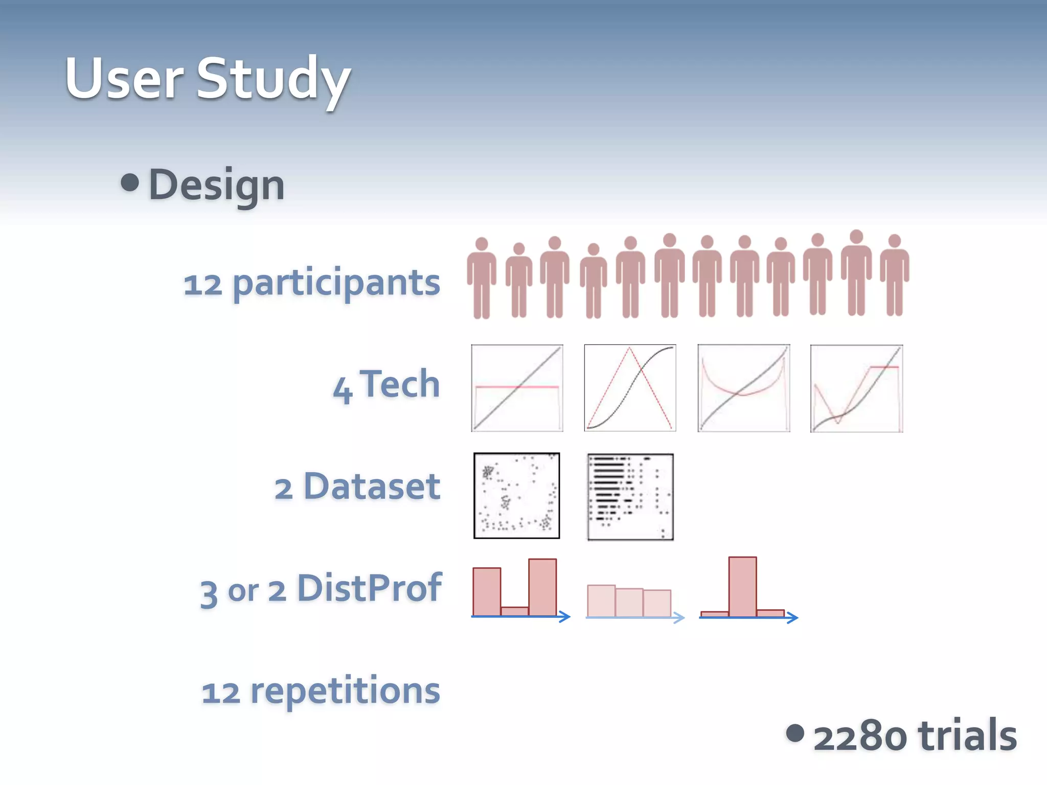 User StudyDesign12 participants4 Tech2 Dataset3 or 2 DistProf12 repetitions2280 trialsUser Study