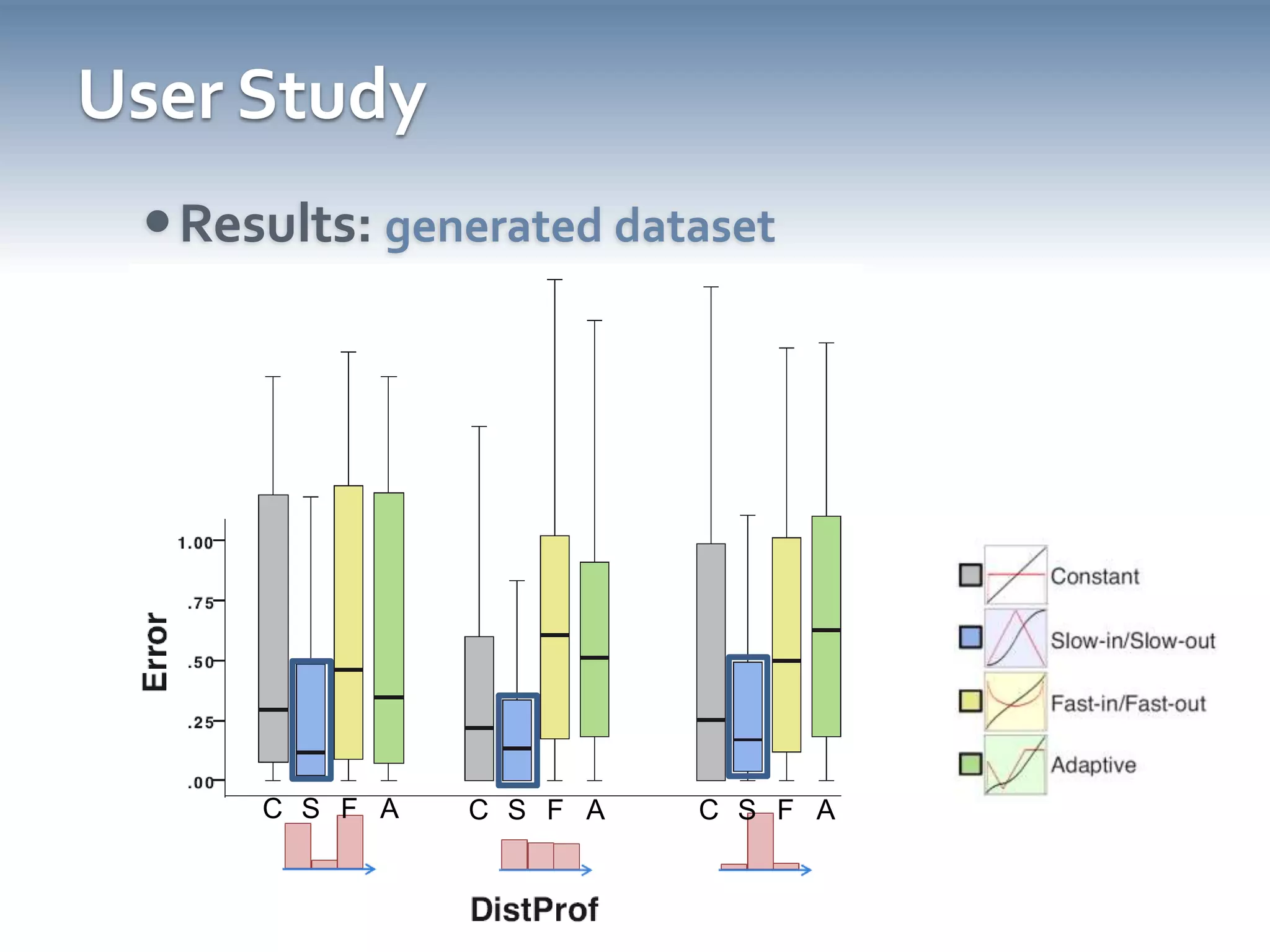 User StudyResults: real datasetSFACSFAC