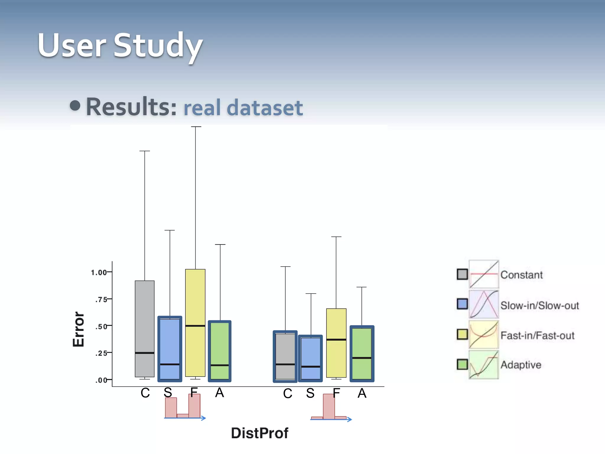 Summary of ResultsSlow In/Slow Out is better in all regardsAdaptive speed performs best when complexity found at endpoints……where it basically reduces to SI/SOConstant speed better for all other profilesAbove all, do no harm…