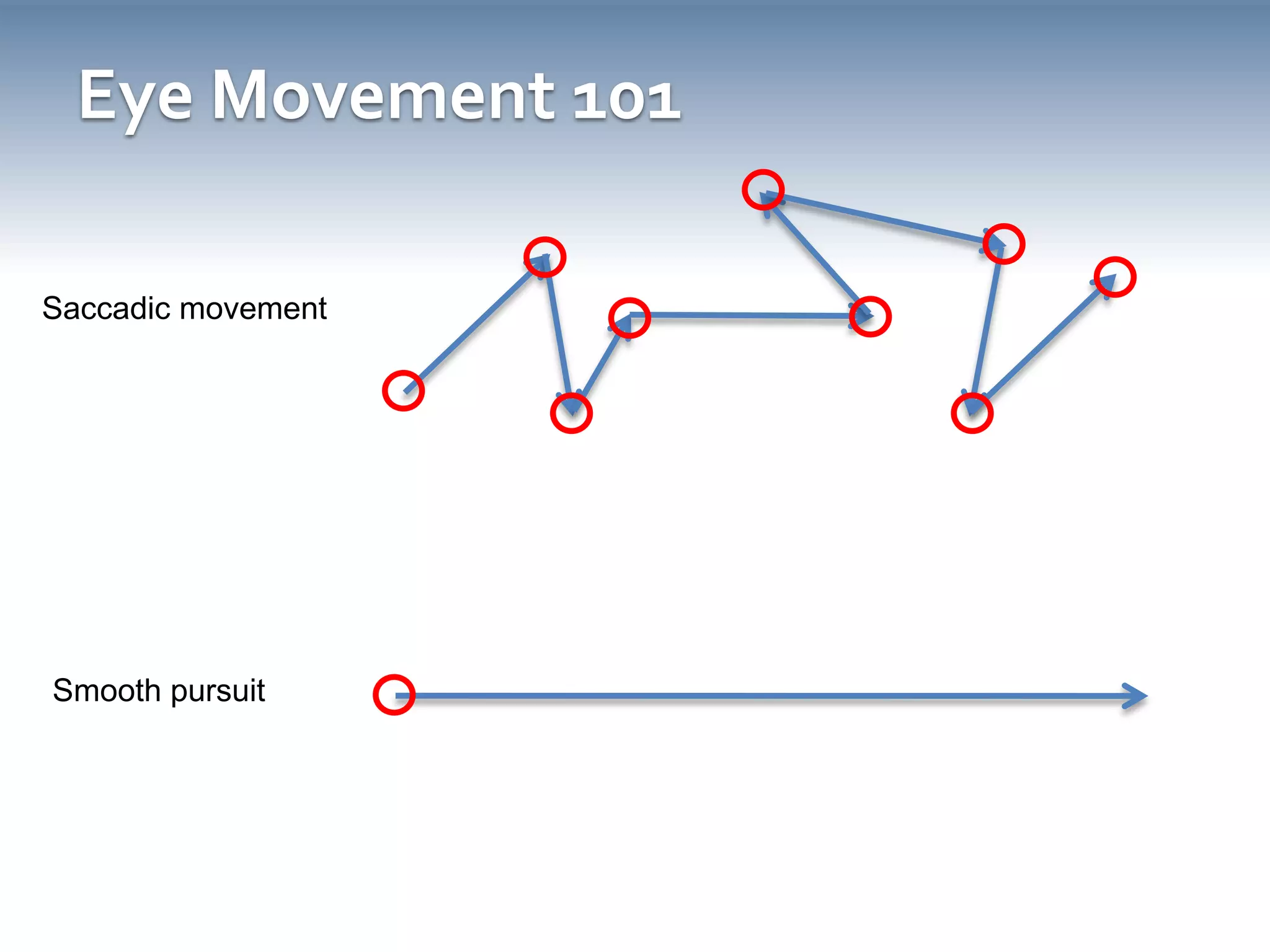 Eye Movement 101 (cont’d)Smooth pursuitopen-loopclosed-loopSmooth pursuit has two stagesOpen-loop: initial, ballistic stageClosed-loop: synchronized stagePacing should support bothAvoid target loss in open-loopAvoid target overshooting in closed-loop