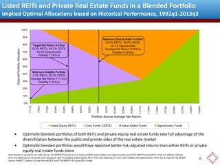 Listed REITs and Private Real Estate Funds in a Blended Portfolio
Implied Optimal Allocations based on Historical Performance, 1992q1-2013q3
100%
90%

Optimal Portfolio Allocation

80%
70%

Maximum Sharpe Ratio Portfolio
23.0% REITs, 38.0% ODCE,
39.1% Opportunistic
Average Net Return 9.64%/yr
Volatility 8.52%/yr

Target Net Return 8.5%/yr
16.5% REITs, 65.2% ODCE,
18.3% Opportunistic
Volatility 7.24%/yr

60%
50%
40%
30%

Minimum-Volatility Portfolio
4.7% REITs, 95.3% ODCE
Average Net Return 7.11%/yr
Volatility 6.34%/yr

20%
10%

13.40%

13.08%

12.76%

12.44%

12.12%

11.80%

11.48%

11.17%

10.85%

10.54%

10.22%

9.91%

9.59%

9.28%

8.97%

8.66%

8.35%

8.04%

7.73%

7.42%

7.11%

0%

Portfolio Annual Average Net Return
Listed Equity REITs

•
•

Core Funds (ODCE)

Value Added Funds

Opportunistic Funds

Optimally blended portfolios of both REITs and private equity real estate funds take full advantage of the
diversification between the public and private sides of the real estate market
Optimally blended portfolios would have reported better risk-adjusted returns than either REITs or private
equity real estate funds alone

Note: Based on quarterly net total returns for NCREIF/Townsend Fund Indices (ODCE, Value Added, and Opportunistic) and FTSE NAREIT Equity REITs Index for 1992q1–2013q3.
Fees and expenses are assumed to be 50 bps per year for publicly traded equity REITs; fees and expenses for core, value added, and opportunistic funds are as reported by NCREIF.
Source: NAREIT® analysis of data from NCREIF and FTSE NAREIT All Equity REITs Index

0

 