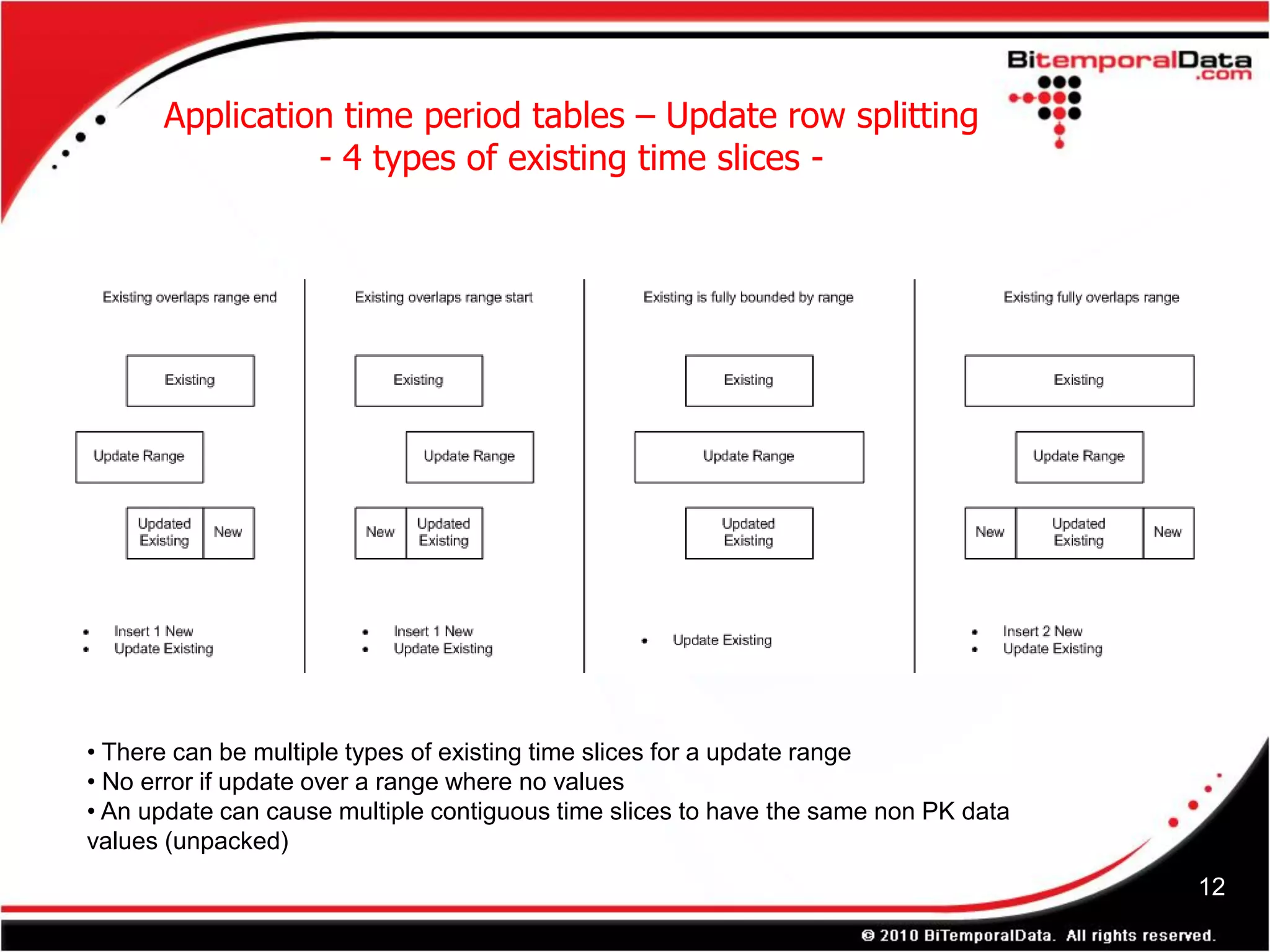 Application time period tables – Update row splitting
                - 4 types of existing time slices -




• There can be multiple types of existing time slices for a update range
• No error if update over a range where no values
• An update can cause multiple contiguous time slices to have the same non PK data
values (unpacked)
                                                                                     12
 