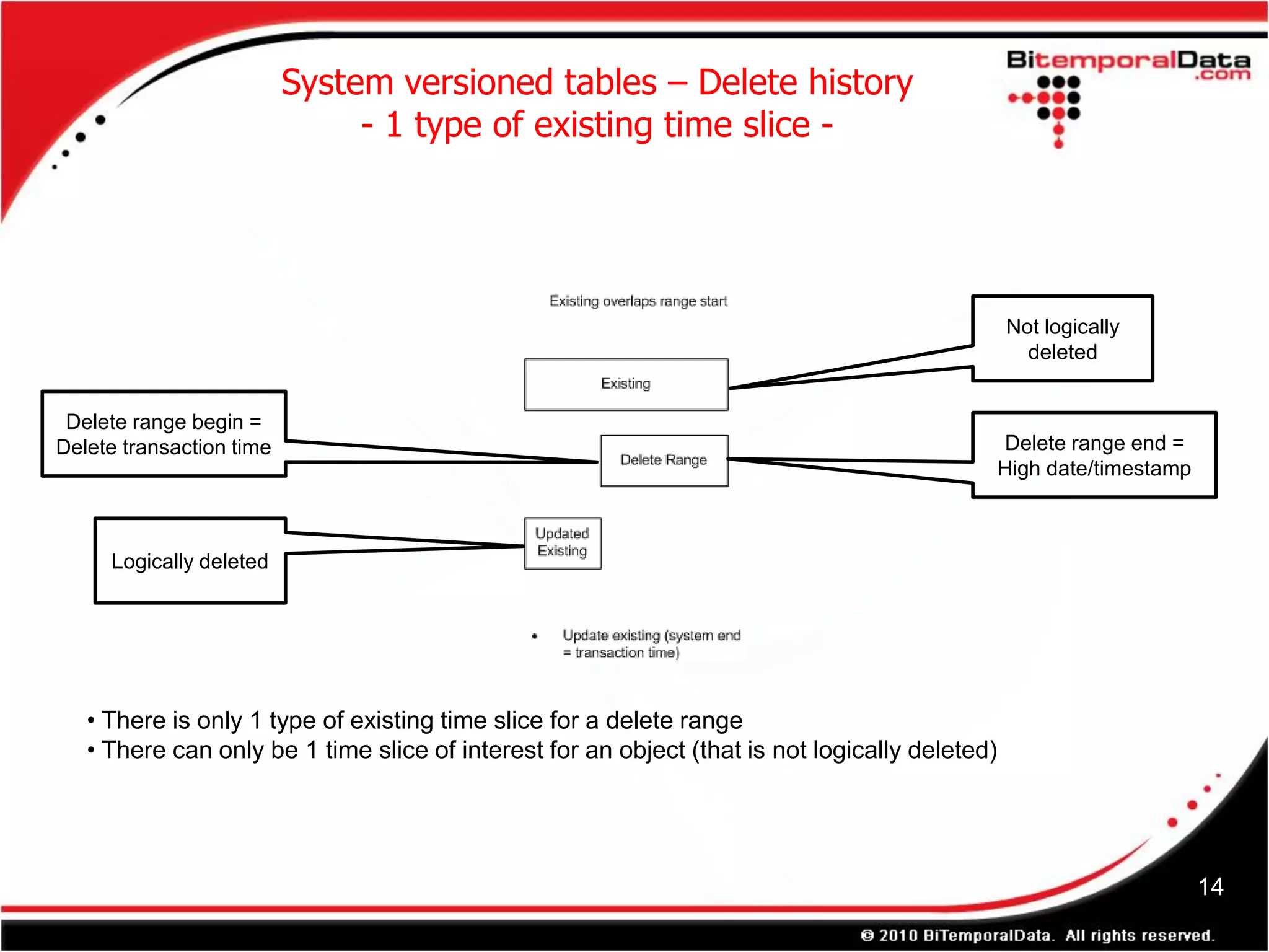 System versioned tables – Delete history
                               - 1 type of existing time slice -




                                                                                                Not logically
                                                                                                  deleted


 Delete range begin =
Delete transaction time                                                                         Delete range end =
                                                                                                High date/timestamp



     Logically deleted




   • There is only 1 type of existing time slice for a delete range
   • There can only be 1 time slice of interest for an object (that is not logically deleted)




                                                                                                                      14
 