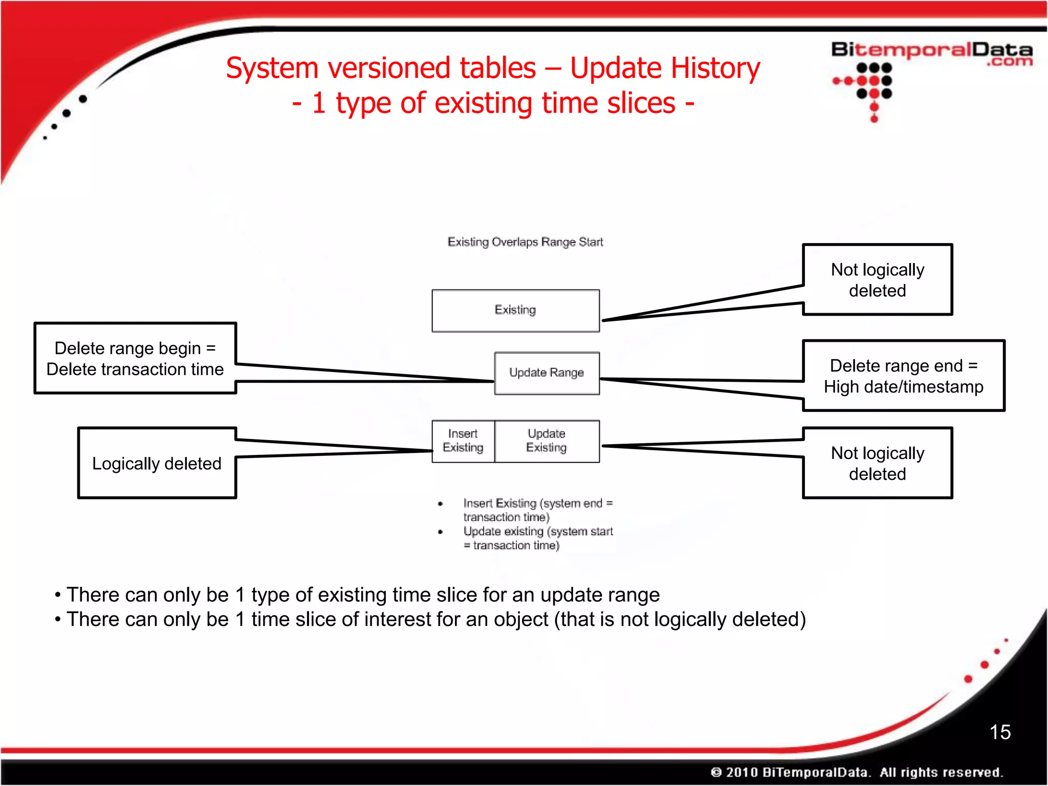 System versioned tables – Update History
                               - 1 type of existing time slices -




                                                                                              Not logically
                                                                                                deleted


 Delete range begin =
Delete transaction time                                                                       Delete range end =
                                                                                              High date/timestamp


                                                                                              Not logically
     Logically deleted
                                                                                                deleted




 • There can only be 1 type of existing time slice for an update range
 • There can only be 1 time slice of interest for an object (that is not logically deleted)




                                                                                                                    15
 