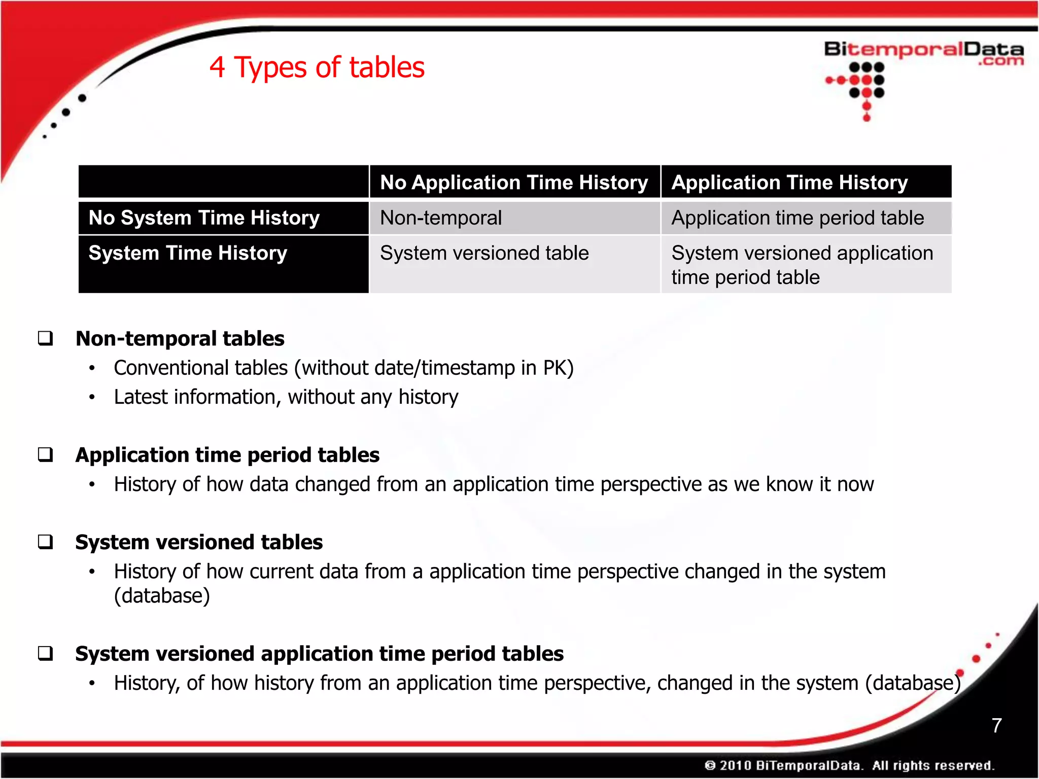 4 Types of tables


                                     No Application Time History     Application Time History
     No System Time History          Non-temporal                    Application time period table
     System Time History             System versioned table          System versioned application
                                                                     time period table


   Non-temporal tables
     • Conventional tables (without date/timestamp in PK)
     • Latest information, without any history

   Application time period tables
     • History of how data changed from an application time perspective as we know it now

   System versioned tables
     • History of how current data from a application time perspective changed in the system
       (database)

   System versioned application time period tables
     • History, of how history from an application time perspective, changed in the system (database)

                                                                                                        7
 