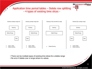 Application time period tables – Delete row splitting
             - 4 types of existing time slices -




• There can be multiple types of existing time slices for a delete range
• No error if delete over a range where no values


                                                                           11
 