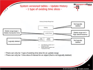 System versioned tables – Update History
                               - 1 type of existing time slices -




                                                                                              Not logically
                                                                                                deleted


 Delete range begin =
Delete transaction time                                                                       Delete range end =
                                                                                              High date/timestamp


                                                                                              Not logically
     Logically deleted
                                                                                                deleted




 • There can only be 1 type of existing time slice for an update range
 • There can only be 1 time slice of interest for an object (that is not logically deleted)




                                                                                                                    15
 