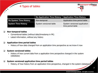4 Types of tables


                                     No Application Time History     Application Time History
     No System Time History          Non-temporal                    Application time period table
     System Time History             System versioned table          System versioned application
                                                                     time period table


   Non-temporal tables
     • Conventional tables (without date/timestamp in PK)
     • Latest information, without any history

   Application time period tables
     • History of how data changed from an application time perspective as we know it now

   System versioned tables
     • History of how current data from a application time perspective changed in the system
       (database)

   System versioned application time period tables
     • History, of how history from an application time perspective, changed in the system (database)

                                                                                                        7
 