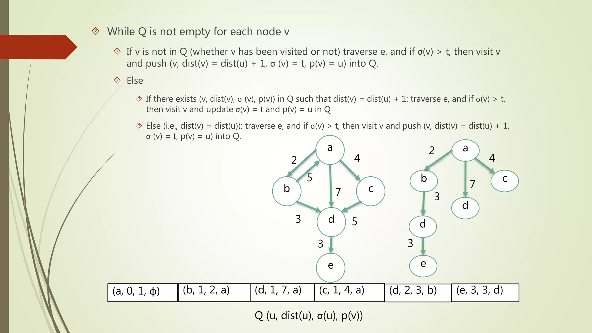  While Q is not empty for each node v 
 If v is not in Q (whether v has been visited or not) traverse e, and if σ(v) > t, then visit v 
and push (v, dist(v) = dist(u) + 1, σ (v) = t, p(v) = u) into Q. 
 Else 
 If there exists (v, dist(v), σ (v), p(v)) in Q such that dist(v) = dist(u) + 1: traverse e, and if σ(v) > t, 
then visit v and update σ(v) = t and p(v) = u in Q 
 Else (i.e., dist(v) = dist(u)): traverse e, and if σ(v) > t, then visit v and push (v, dist(v) = dist(u) + 1, 
σ (v) = t, p(v) = u) into Q. 
a 
b c 
d 
e 
2 
5 
4 
7 
3 5 
3 
c 
a 
b 
d 
e 
2 
4 
3 
d 
7 
3 
(a, 0, 1, φ) (b, 1, 2, a) (d, 1, 7, a) (c, 1, 4, a) (d, 2, 3, b) (e, 3, 3, d) 
Q (u, dist(u), σ(u), p(v)) 
 