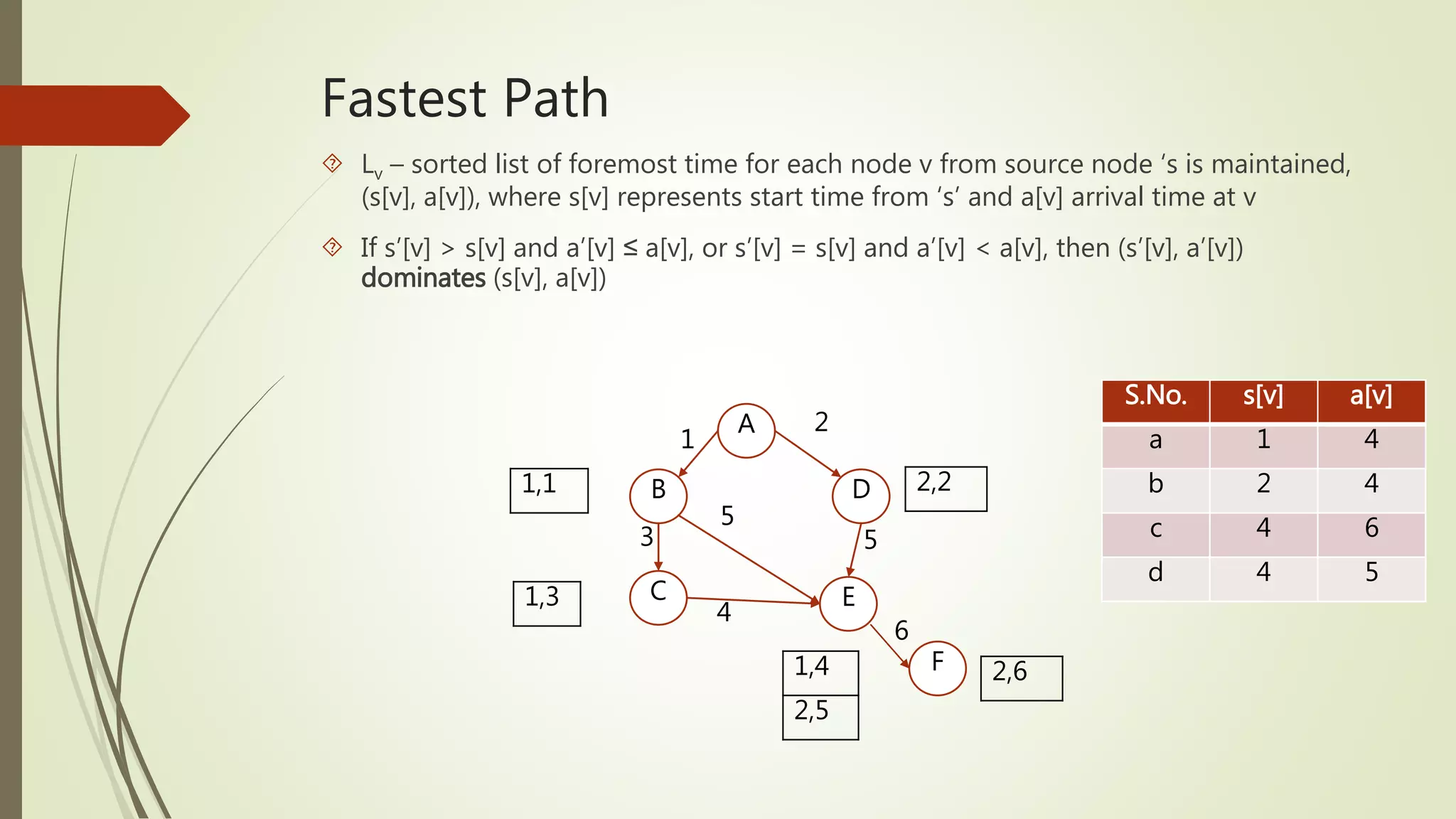 Fastest Path 
 Lv – sorted list of foremost time for each node v from source node ‘s is maintained, 
(s[v], a[v]), where s[v] represents start time from ‘s’ and a[v] arrival time at v 
 If s’[v] > s[v] and a’[v] ≤ a[v], or s’[v] = s[v] and a’[v] < a[v], then (s’[v], a’[v]) 
dominates (s[v], a[v]) 
A 
1 
2 
1,1 2,2 
B D 
3 
5 
C E 
4 
5 
F 
6 
1,3 
1,4 
2,5 
2,6 
S.No. s[v] a[v] 
a 1 4 
b 2 4 
c 4 6 
d 4 5 
 