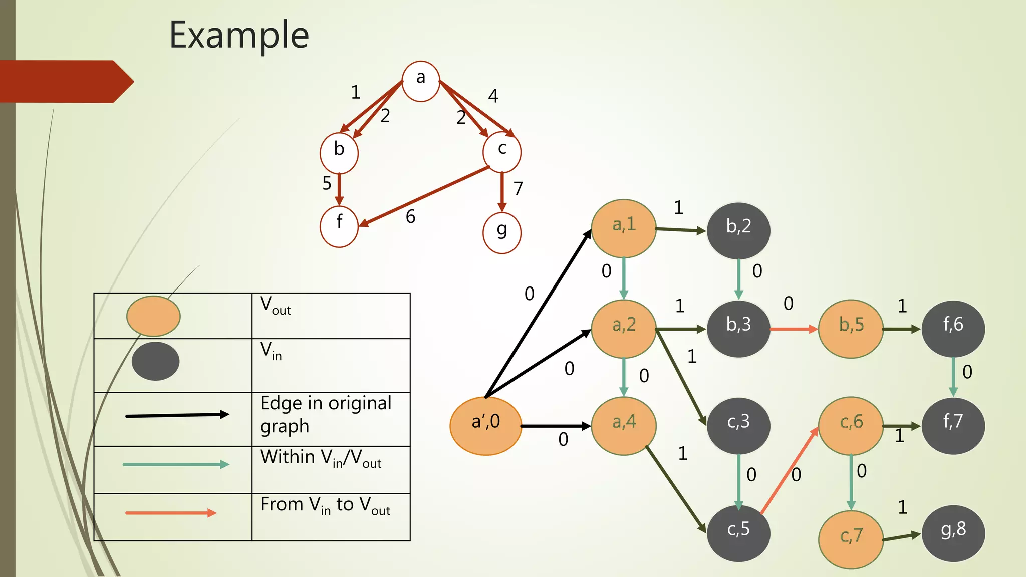 4 
a’,0 
b,2 
1 0 1 
b,3 
0 0 
c,3 
c,5 
f,6 
f,7 
g,8 
0 
0 
0 
1 
0 0 
1 
1 
0 0 0 
1 
1 
a 
1 
2 2 
b c 
f g 
5 
6 
7 
Example 
Vout 
Vin 
Edge in original 
graph 
Within Vin/Vout 
From Vin to Vout 
 