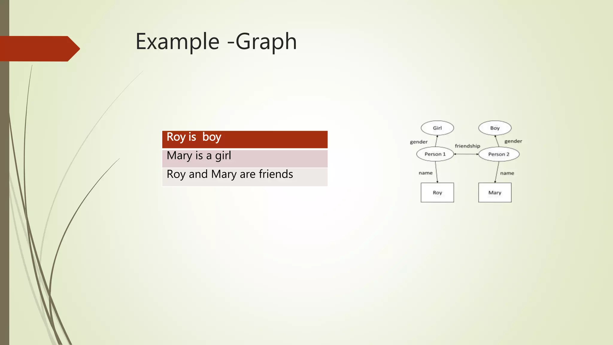 Example -Graph 
Roy is boy 
Mary is a girl 
Roy and Mary are friends 
 