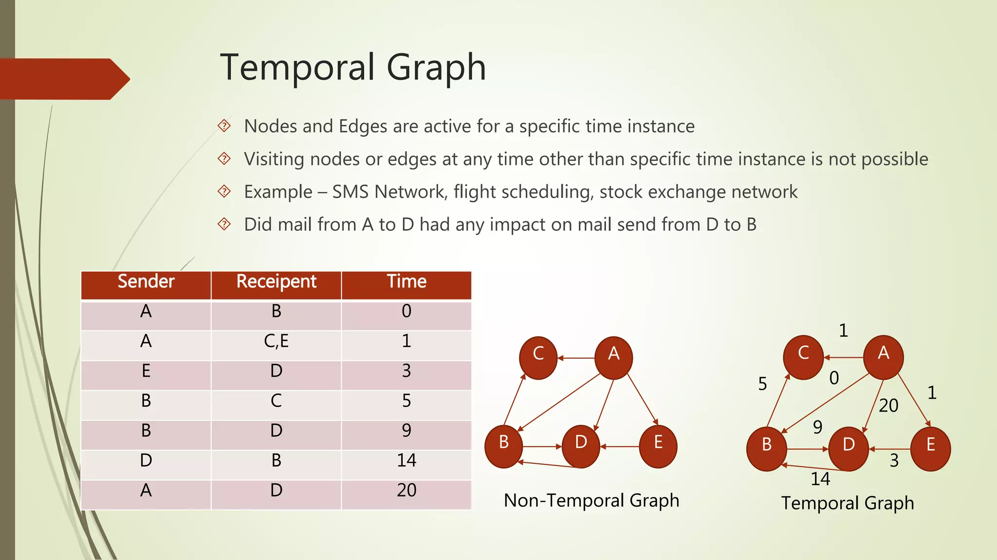 Temporal Graph 
 Nodes and Edges are active for a specific time instance 
 Visiting nodes or edges at any time other than specific time instance is not possible 
 Example – SMS Network, flight scheduling, stock exchange network 
 Did mail from A to D had any impact on mail send from D to B 
Sender Receipent Time 
A B 0 
A C,E 1 
E D 3 
B C 5 
B D 9 
D B 14 
A D 20 
C A 
B D E 
1 
C A 
5 0 
20 
1 
9 
B D E 
14 
3 
Non-Temporal Graph Temporal Graph 
 