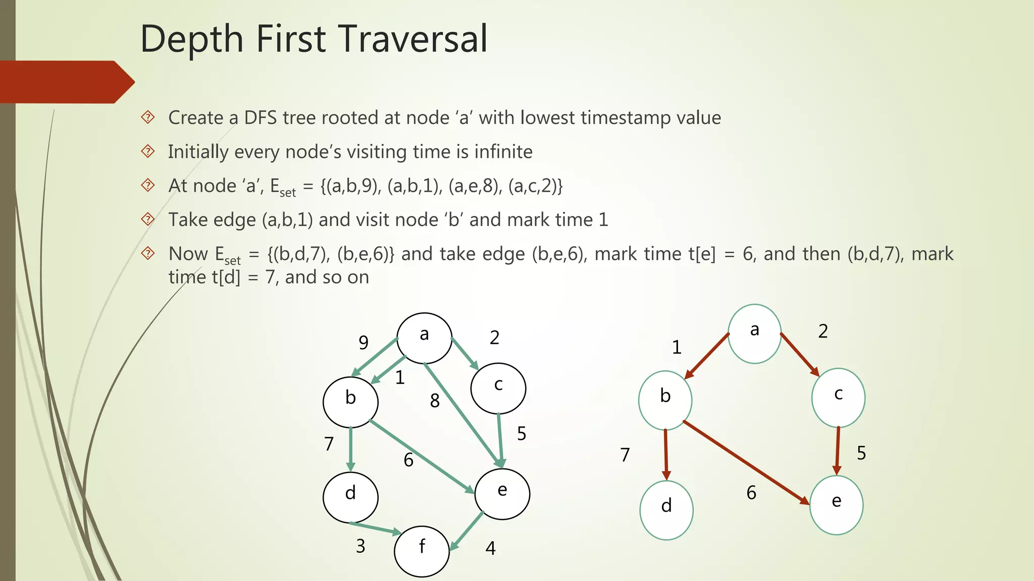 Depth First Traversal 
 Create a DFS tree rooted at node ‘a’ with lowest timestamp value 
 Initially every node’s visiting time is infinite 
 At node ‘a’, Eset = {(a,b,9), (a,b,1), (a,e,8), (a,c,2)} 
 Take edge (a,b,1) and visit node ‘b’ and mark time 1 
 Now Eset = {(b,d,7), (b,e,6)} and take edge (b,e,6), mark time t[e] = 6, and then (b,d,7), mark 
time t[d] = 7, and so on 
a 
b c 
e 
d 
2 
7 
1 
5 
a 
c 
e 
b 
d 
3 f 
2 
8 
6 
7 
1 
4 
9 
5 
6 
 
