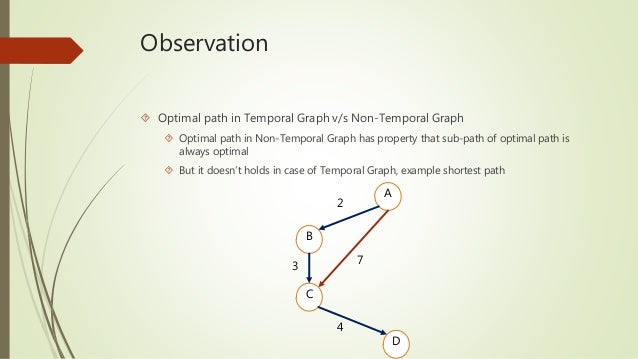 Temporal graph