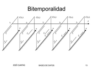 Bitemporalidad
                 C(t1)             C(t2)                C(t3)               C(t4)               C(t5)

                                               t3                 t4                  t5             t
      t1                   t2

                 v                 v                    v                   v                   v

 Iy                   Iy    Iz          Iy      Iz           Iy                  Iy
                                                  Iw                   Iw                  Iw

Ix                   Ix                Ix                   Ix                  Ix




           JOSÉ CUARTAS                     BASES DE DATOS                                      13
 