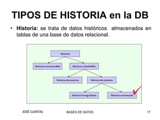TIPOS DE HISTORIA en la DB
• Historia: se trata de datos históricos almacenados en
  tablas de una base de datos relacional.




    JOSÉ CUARTAS     BASES DE DATOS                  17
 
