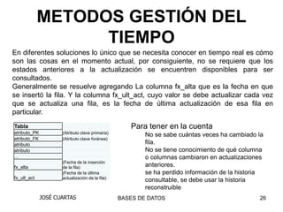 METODOS GESTIÓN DEL
                   TIEMPO
En diferentes soluciones lo único que se necesita conocer en tiempo real es cómo
son las cosas en el momento actual, por consiguiente, no se requiere que los
estados anteriores a la actualización se encuentren disponibles para ser
consultados.
Generalmente se resuelve agregando La columna fx_alta que es la fecha en que
se insertó la fila. Y la columna fx_ult_act, cuyo valor se debe actualizar cada vez
que se actualiza una fila, es la fecha de última actualización de esa fila en
particular.
Tabla                                               Para tener en la cuenta
atributo_PK          (Atributo clave primaria)
                                                         No se sabe cuántas veces ha cambiado la
atributo_FK          (Atributo clave foránea)
atributo                                                 fila.
atributo                                                 No se tiene conocimiento de qué columna
…                                                        o columnas cambiaron en actualizaciones
                     (Fecha de la inserción
fx_alta              de la fila)                         anteriores.
                     (Fecha de la última                 se ha perdido información de la historia
fx_ult_act           actualización de la fila)
                                                         consultable, se debe usar la historia
                                                         reconstruible
              JOSÉ CUARTAS                       BASES DE DATOS                                26
 