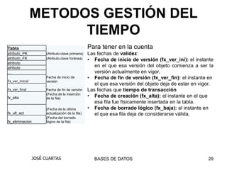 METODOS GESTIÓN DEL
                       TIEMPO
Tabla                                              Para tener en la cuenta
atributo_PK            (Atributo clave primaria)   Las fechas de validez:
atributo_FK            (Atributo clave foránea)    • Fecha de inicio de versión (fx_ver_ini): el instante
atributo
atributo                                              en el que esa versión del objeto comienza a ser la
…                                                     versión actualmente en vigor.
                       Fecha de inicio de          • Fecha de fin de versión (fx_ver_fin): el instante en
Fx_ver_inicial         versión
                                                      el que esa versión del objeto deja de estar en vigor.
Fx_ver_final           Fecha de fin de versión     Las fechas que tiempo de transacción
                       (Fecha de la inserción
fx_alta                de la fila)
                                                   • Fecha de creación (fx_alta): el instante en el que
                                                      esa fila fue físicamente insertada en la tabla.
                       (Fecha de la última         • Fecha de borrado lógico (fx_baja): el instante en
fx_ult_act             actualización de la fila)      el que esa fila deja de considerarse válida.
                       (Fecha del borrado
fx_eliminacion         lógico de la fila)




                 JOSÉ CUARTAS                         BASES DE DATOS                                    29
 