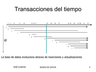 Transacciones del tiempo

       1 2       4        8   10       15 16 17           25   28       30       33       41 42       45   47 48   51   53

   u
       b
             f
                      c
                                   d
                                       g

  id
                                                      p
                                                                    j
                                                                             k
                                                                                      i
                                                                                          m
                                                                                                  e




La base de datos evoluciona atravez de inserciones y actualizaciones


                 JOSÉ CUARTAS                     BASES DE DATOS                                                             4
 