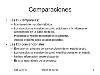 Comparaciones
• Las DB temporales:
   – Mantiene información histórica.
   – Los cambios se consideran como adiciones a la información
     almacenada en la base de datos.
   – Incorpora la noción de tiempo en el Sistema.
   – Acceso eficiente a los estados pasados.
• Las DB convencionales:
   –   Evolucionan a través de transacciones de un estado a otro.
   –   Los cambios se consideran como modificaciones en el estado.
   –   No hay información sobre el pasado.
   –   Es una Instantánea de la empresa.


       JOSÉ CUARTAS         BASES DE DATOS                           5
 