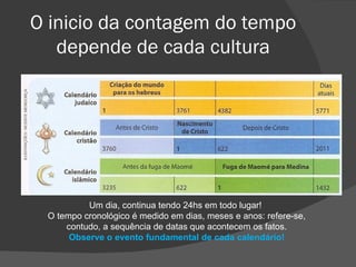 O inicio da contagem do tempo
   depende de cada cultura




          Um dia, continua tendo 24hs em todo lugar!
 O tempo cronológico é medido em dias, meses e anos: refere-se,
     contudo, a sequência de datas que acontecem os fatos.
      Observe o evento fundamental de cada calendário!
 