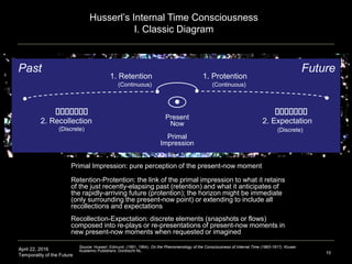April 22, 2016
Temporality of the Future 10
1. Retention 1. Protention
Present
Now
Primal
Impression
2. Recollection 2. Expectation
(Discrete) (Discrete)
(Continuous) (Continuous)
Husserl’s Internal Time Consciousness
I. Classic Diagram
Primal Impression: pure perception of the present-now moment
Retention-Protention: the link of the primal impression to what it retains
of the just recently-elapsing past (retention) and what it anticipates of
the rapidly-arriving future (protention); the horizon might be immediate
(only surrounding the present-now point) or extending to include all
recollections and expectations
Recollection-Expectation: discrete elements (snapshots or flows)
composed into re-plays or re-presentations of present-now moments in
new present-now moments when requested or imagined
Source: Husserl, Edmund. (1991, 1964). On the Phenomenology of the Consciousness of Internal Time (1893-1917). Kluwer
Academic Publishers: Dordrecht NL.
Past Future
 