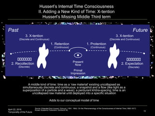 April 22, 2016
Temporality of the Future 15
1. Retention 1. Protention
Present
Now
Primal
Impression
2. Recollection
(Discrete) (Discrete)
A middle kind of time: time as a ‘raw material’ existing uncollapsed as
simultaneously discrete and continuous; a snapshot and a flow (like light as a
superposition of a particle and a wave); a perdurant khôra-spacing; time is an
uncollapsed raw material until deployed into a specific situation
Adds to our conceptual model of time
(Continuous) (Continuous)
Husserl’s Internal Time Consciousness
II. Adding a New Kind of Time: X-tention
Husserl’s Missing Middle Third term
3. X-tention 3. X-tention
2. Expectation
(Discrete and Continuous) (Discrete and Continuous)
Source: Extended from Husserl, Edmund. (1991, 1964). On the Phenomenology of the Consciousness of Internal Time (1893-1917).
Kluwer Academic Publishers: Dordrecht NL.
Past Future
 