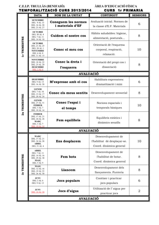 C.E.I.P. TRULLÀS (BENIFAIÓ) ÀREA D’EDUCACIÓ FÍSICA
TEMPORALITZACIÓ CURS 2013/2014 CURS 1r PRIMARIA
DATA NOM DE LA UNITAT CONTINGUT SESSIONS
1rTRIMESTRE
SETEMBRE
DEL 9 AL 13
DEL 16 AL 20
DEL 23 AL 27
Coneguem les normes
i materials d’EF
Avaluació inicial. Normes de
la classe d’E.F. Materials
6
OCTUBRE
DEL 30 AL 4
DEL 7 AL 11
DEL 14 AL 18
Cuidem el nostre cos
Hàbits saludables: higiene,
alimentació, posturals…
8
OCTUBRE
DEL 21 AL 25
DEL 28 AL 1
NOVEMBRE
DEL 4 AL 8
DEL 11 AL 15
Conec el meu cos
Orientació de l‘esquema
corporal, respiració,
relaxació.
10
NOVEMBRE
DEL 18 AL 22
DEL 25 AL 29
DESEMBRE
DEL 2 AL 6
Conec la dreta i
l’esquerra
Orientació del propi cos i
dissociació
8
AVALUACIÓ
2nTRIMESTRE
DESEMBRE
DEL 9 AL 13
DEL 16 AL 20
M’expresse amb el cos
Habilitats expressives:
dramatització i mim
6
GENER
DEL 7 AL 10
DEL 13 AL 17
DEL 20 AL 24
Conec els meus sentits Desenvolupament sensorial 8
GENER
DEL 27 AL 31
FEBRER
DEL 3 AL 7
DEL 10 AL 14
Conec l’espai i
el temps
Nocions espacials i
temporals bàsiques
10
FEBRER
DEL 17 AL 21
DEL 24 AL 28
MARÇ
DEL 3 AL 7
DEL 10 AL 14
Fem equilibris
Equilibris estàtics i
dinàmics senzills
8
AVALUACIÓ
3rTRIMESTRE
MARÇ
DEL 17 AL 21
DEL 24 AL 28
ABRIL
DEL 31 AL 4
Ens desplacem
Desenvolupament de
l’habilitat de desplaçar-se.
Coord. dinámica general
10
ABRIL
DEL 7 AL 11
DEL 14 AL 16
DEL 29 AL 30
MAIG
DEL 5 AL 9
Fem bots
Desenvolupament de
l’habilitat de botar.
Coord. dinàmica general
8
MAIG
DEL 12 AL 16
DEL 19 AL 23
DEL 26 AL 30
Llancem
Desenvolupament dels
llançaments. Punteria
8
JUNY
DEL 2 AL 6
DEL 9 AL 13
Jocs populars
Conèixer i practicar
jocs populars
6
JUNY
DEL 16 AL 20 Jocs d’aigua
Utilització de l’ aigua per
practicar jocs
2
AVALUACIÓ
 