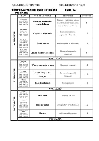 C.E.I.P. TRULLÀS (BENIFAIÓ) ÀREA D’EDUCACIÓ FÍSICA
TEMPORALITZACIÓ CURS 2012/2013 CURS 1er
PRIMARIA
DATA NOM DE LA UNITAT CONTINGUT SESSIONS
1erTRIMESTRE
SETEMBRE
DEL 7-10 AL 14
DEL 17 AL 21
DEL 24 AL 28
Normes, material i
cura del cos
Normes i rutines de clase,
coneixements i utilizació de
materials i cura del cos.
6
OCTUBRE
DEL 1 AL 5
DEL 8 AL 12
DEL 15 AL 19
DEL 22 AL26
Conec el meu cos
Esquema corporal,
respiració, relaxació….
12
DEL 29 AL 2
NOVEMBRE
DEL 5 AL 9
DEL 12 AL 16
DEL 19 AL 23
DEL 26 AL 30
El rei Esdré Orientació de la lateralitat 12
DESEMBRE
DEL 3 AL 7
DEL 10 AL 14
DEL 17 AL 21
Conec els meus sentits
Desenvolupaments
sensorial
8
AVALUACIÓ
2ºTRIMESTRE
GENER
DEL 7 AL 11
DEL 14 AL 18
DEL 21 AL 25
DEL 28 AL 1
M’exprese amb el cos Expressió corporal 12
FEBRER
DEL 4 AL 8
DEL 11 AL 15
DEL 18 AL 22
DEL 25 AL 28
Conec l’espai i el
temps
Percepció espacial i
temporal
12
MARÇ
DEL 4 AL 8
DEL 11 AL 15
DEL 18 AL 22
DEL 25 AL 29
Ens desplacem Desplaçaments 11
AVALUACIÓ
3erTRIMESTRE
ABRIL
DEL 8 AL 12
DEL 15 AL 19
DEL 22 AL 26
DEL 29 AL 3
Fem bots Habilitat del bot 10
MAIG
DEL 2 AL 4
DEL 6 AL 10
DEL 13 AL 17
DEL 20 AL 24
Jocs popular Jocs poulars i tradicionals 12
DEL 27 AL 31
JUNY
DEL 3 AL 7
DEL 10 AL 14
DEL 17 AL 21
Llacem Habilitat del llaçament 11
AVALUACIÓ
 