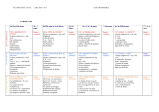 PLANIFICACIÓ ANUAL CURS 2016– 2017 TERCER PRIMÀRIA
2n TRIMESTRE
Del 9 al 25de gener 26 i 27
gener
Del 30 gener al 10 de febrer 13 i 14
febrer
De l 15 al 1 de març 2 i 3 de març Del 6 al 24 de març 27 i 28 de
març
V
A
L
E
N
C
I
À
UD 5. RECITA’M UN
POEMA
Lectura comprensiva i exp.
oral.
Les contraccions.
Els redolins.
El punt.
Endevinalles.
Onomatopeies.
Mesurar versos.
Repàs i
avaluació
UD 6. TOTS AL TEATRE
Lectura comprensiva i exp. oral.
L’adjectiu.
L’obra de teatre.
G i j // tg i tj.
El text teatral.
Les frases fetes.
Carnestoltes.
Repàs i
avaluació
UD 7. A TREBALLAR
Lectura comprensiva i exp. oral.
Gènere i nombre de l’adjectiu.
El diari personal.
La coma i els dos punts.
L’autobiografia.
Sufixos i famílies de paraules.
Buscar faena.
Repàs i
avaluació
UD 8. GRAN O MENUT ?
Lectura comprensiva i exp. oral.
El verb.
El conte.
+La essa sorda.
La narració curta.
Diminutius i augmentatius.
Jugar amb els contes.
Repàs i
avaluació
C
A
S
T
E
L
L
À
UD 5. NOTICIAS DEL
MUNDO
Lectura comprensiva y exp.
oral.
La g y la j. Z i d a final de
palabra.
Género y número del artículo.
Textos argumentativos.
La opinión.
Antónimos.
Redactar una notícia.
Repàs i
avaluació
UD 6. LA IMAGINACION AL
PODER
Lectura comprensiva y exp. oral
L ll y la y.
El adjetivo.
Textos expositivios.
Inventar seres misteriosos.
Polisémia.
Confeccionar un disfraz.
Repàs i
avaluació
UD 7 DIFERENTES PERO
IGUALES
Lectura comprensiva y exp.
oral.
mp y mb.
Género y número del adjetivo.
Textos narratives.
La tira cómica.
Onomatopeyas y símbolos.
Completar una ficha.
Repàs i
avaluació
UD 8. PASO A PASO
Lectura comprensiva y exp. oral.
La h.
El pronombre personal.
Textos instructives.
La receta de cocina.
Palabras compuestas.
Jugar con las letras.
Repàs i
avaluació
M
A
T
E
M
À
T
I
Q
U
E
UD 5. EL PAÍS DE LA
MULTIPLICACIÓ.
La multiplicació i els seus
elements.
Les propietats de la
multiplicació.
La divisió com a repartiment.
Les dades d’un problema.
Els polígons: elements i tipus.
Repàs i
avaluació
UD 6. CIUTAT TRIANGLE.
La divisió i els seus termes.
La divisió inexacta o entera.
Problemes amb diverses
operacions.
Les classes de triangles.
El perímetre del polígons.
Realització de càlcul
mental.L’histograma.
Repàs i
avaluació
UD 7. L'ANIVERSARI
D'ADELA.
La meitat, el terç i el quart.
Les divisions exactes i enteres.
Els cossos geomètrics de cares
rectes.
L’hora en punt i la mitja.
La invenció de l’enunciat d’un
problema.
Repàs i
avaluació
UD 8. VOLTES I MÉS VOLTES.
Les fraccions.
La meitat, el terç i el quart.
El cercle i la circumferència.
Centre, radi i diàmetre.
La taula de dades.
Repàs i
avaluació
 