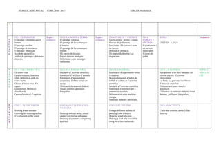 PLANIFICACIÓ ANUAL CURS 2016– 2017 TERCER PRIMÀRIA
S
S
O
C
I
A
L
S
UD 4. EL PAISATGE
El paisatge i elements que el
formen.
El paisatge marítim.
El paisatge de muntanya.
El paisatge modificat.
Accidents geogràfics.
Anàlisi de paisatges i dels seus
elements.
Repàs i
avaluació
UD 5. LA NOSTRA TERRA
El paisatge valencià.
El paisatge de les comarques
d’interior.
El paisatge de les comarques
litorals.
Els canvis de la costa.
Espais naturals protegits.
Diferències entre paisatges
valencians.
Repàs i
avaluació
UD 6. POBLES I CIUTATS
Les localitats : pobles i ciutats.
Classes de poblament.
Les ciutats. Els carrers i noms
de carrers.
Densitat de població.
Els mapes de densitat.Les
migracions.
UD 6.
POBLES I
CIUTATS
L’ajuntament i
els serveis
municipals.
L’escut del
poble
REPAS
UNITATS 4 , 5 i 6.
Avaluació
N
A
T
U
R
A
L
S
UD 3. ELS ESSERS VIUS.
Els éssers vius.
Característiques, funcions
vitals i diferència amb els
éssers inerts.
Classes d’éssers vius. Els
regnes.
Ecosistemes. Definició i
classificació.
Causes d’extinció d’espècies.
UD 3. ELS ESSERS VIUS.
Iniciació a l’activitat científica.
Confecció d’un fitxer d’animals.
Estratègies d’aprenentatge
cooperatiu. Debat i treball en
equip.
Utilització de material didàctic
visual: làmines, gràfiques,
fotografies...
UD 4. LA MATÈRIA.
Realització d’experiments sobre
la matèria.
Desenvolupament d’hàbits de
treball al voltant de l’activitat
científica.
Iniciació a l’activitat científica.
Elaboració d’informes per a
comunicar resultats.
Diferenciació entre matèria i
energia.
Materials naturals i artificials.
UD 4. LA MATÈRIA.
Apropament a les lleis bàsiques del
corrent elèctric. El corrent
electrostàtic.
La força. La gravetat i les forces
d’atracció i repulsió.
Diferenciació entre mescla i
dissolució.
Utilització de material didàctic visual:
làmines, gràfiques, fotografies...
REPÀS I
AVALUA
CIÖ
P
L
À
S
T
I
C
A
UNIT 3. IN THE WATER
Drawing water animals
Knowing the drawing technic
of a reflection in the water
. UNIT 4. OUT IN THE COLD
WEATHER
Drawing animals using simple
shapes (circles) as a diagram
Drawing a symmetry completing
a picture
UNIT 5. AT THE ZOO
Using a different technic of
painting (wax colours)
Drawing a part of a zoo
Making a craft of a crocodrile
using recyclem matherials
FALLAS ACTIVITY
Crafts and drawing about Fallas
festivity
 