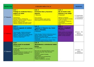 TRIMESTRE                                                     UNIDADES DIDACTICAS                                                                      SESIONES

               U.D. 1                                        U.D. 2                                                 U.D. 3
               Trabajo la condición física y                 Comemos bien y hacemos                                 No me duele nada.
               mejoro mi salud                               deporte.                                               Entreno y me relajo
               10 Sesiones                                   7 Sesiones                                             9 Sesiones                        (15 Septiembre
1º Trimestre   Calentamiento                                 Dieta saludable.                                       Métodos de relajación.            – 23 Diciembre)
               General: Efectos y adaptaciones.              Calculo de ingesta y gasto calórico.                   Adopción de posturas correctas     26 SESIONES
               Específico: Factores y pautas. Puesta en      Efecto positivo de la actividad física                 en AF y D. Pautas.
               práctica Vuelta a la calma                                                                           CFB, sistemas y métodos de
               Relación cualidades física-salud, con los                                                            entrenamiento
               sistemas y aparatos del cuerpo humano.                                                               Efecto positivo de la actividad
                                                                                                                    física
               U.D. 4                                        U.D. 5                                                 U.D. 6
               Disfruto jugando al voleibol                  Jugamos al deporte rey. Como                           ¡¡¡Fama, a bailar!!!
               8 Sesiones                                    Messi y Ronaldo.                                       7 Sesiones
                                                             8 Sesiones
               Fases del juego. Práctica fundamentos                                                                Bailes y danzas comunicativas.    (9 Enero – 30
2º Trimestre   ataque y defensa. Sistema de juego y                                                                 Movimientos con base rítmica         Marzo)
               reglamento. Situaciones de juego reducido     Fases del juego. Práctica fundamentos ataque y         (espacio-tiempo-intensidad).
               Difusión y práctica del "juego limpio".       defensa. Sistema de juego y reglamento.                Bailes y danzas populares.        23 SESIONES
               Tolerancia y deportividad                     Situaciones de juego reducido
                                                             Difusión y práctica del "juego limpio". Tolerancia y
                                                             deportividad
                                                             Localización de información en Internet. Radio,
                                                             prensa para adoptar una actitud crítica
               U.D.7                                         U.D. 8
               ¡Cómo mola la escalada!                       Aprendemos a orientarnos todos
               10 Sesiones                                   juntos
                                                             10 Sesiones
               Iniciación: tipos agarres, apoyos y medidas
               de seguridad                                                                                                                           (10 Abril – 26
               Calentamiento                                 Recorridos con elementos básicos y mapas.
3º Trimestre   Adopción de posturas correctas en AF y D      Normas de seguridad. Ropa adecuada.                                                          Junio)
               Actividades de fuerza, coordinación,          Hidratación.                                                                             20 SESIONES
               equilibrio y flexibilidad.                    Valoración y respeto al paisaje.
                                                             Calentamiento
                                                             Efecto positivo de la actividad física
                                                             Métodos de relajación.
                                                             Trabajo de resistencia y velocidad
 