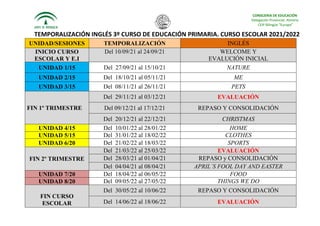 CONSEJERIA DE EDUCACIÓN
Delegación Provincial. Almería
CEIP Bilingüe “Europa”
TEMPORALIZACIÓN INGLÉS 3º CURSO DE EDUCACIÓN PRIMARIA. CURSO ESCOLAR 2021/2022
UNIDAD/SESIONES TEMPORALIZACIÓN INGLÉS
INICIO CURSO
ESCOLAR Y E.I
Del 10/09/21 al 24/09/21 WELCOME Y
EVALUCIÓN INICIAL
UNIDAD 1/15 Del 27/09/21 al 15/10/21 NATURE
UNIDAD 2/15 Del 18/10/21 al 05/11/21 ME
UNIDAD 3/15 Del 08/11/21 al 26/11/21 PETS
FIN 1º TRIMESTRE
Del 29/11/21 al 03/12/21 EVALUACIÓN
Del 09/12/21 al 17/12/21 REPASO Y CONSOLIDACIÓN
Del 20/12/21 al 22/12/21 CHRISTMAS
UNIDAD 4/15 Del 10/01/22 al 28/01/22 HOME
UNIDAD 5/15 Del 31/01/22 al 18/02/22 CLOTHES
UNIDAD 6/20 Del 21/02/22 al 18/03/22 SPORTS
FIN 2º TRIMESTRE
Del 21/03/22 al 25/03/22 EVALUACIÓN
Del 28/03/21 al 01/04/21 REPASO y CONSOLIDACIÓN
Del 04/04/21 al 08/04/21 APRIL´S FOOL DAY AND EASTER
UNIDAD 7/20 Del 18/04/22 al 06/05/22 FOOD
UNIDAD 8/20 Del 09/05/22 al 27/05/22 THINGS WE DO
FIN CURSO
ESCOLAR
Del 30/05/22 al 10/06/22 REPASO Y CONSOLIDACIÓN
Del 14/06/22 al 18/06/22 EVALUACIÓN
 