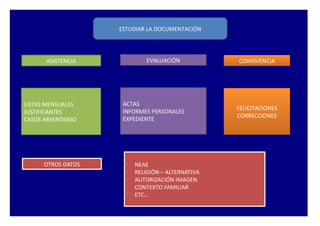 EVALUACIÓN INICIAL 
Durante el primer mes del curso escolar, al comienzo de cada ciclo, los 
tutores y tutoras realizarán una evaluación inicial del alumnado. Dicha evaluación 
incluirá el análisis de los informes personales de la etapa o ciclo anterior 
correspondientes a los alumnos y alumnas de su grupo, que se completarán con 
otros datos obtenidos por el propio tutor o tutora sobre el punto de partida desde 
el que el alumno o alumna inicia los nuevos aprendizajes. 
Dicha evaluación inicial será el punto de referencia del equipo docente para 
la toma de decisiones relativas al desarrollo del currículo y para su adecuación a 
las características y conocimientos del alumnado. 
El equipo docente, como consecuencia del resultado de la evaluación inicial, 
adoptará las medidas pertinentes de apoyo, refuerzo y recuperación para aquellos 
alumnos y alumnas que lo precisen o de adaptación curricular para el alumnado 
con necesidad específica de apoyo educativo. 
MMJ 
PROGRAMACIONES 
PROGRAMAS DIVERSIDAD 
 