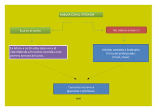 Secretaría. 
Cada alumno/a tiene un sobre-expediente en el que se guarda la documentación. 
Nos encontraremos: 
1.- La documentación presentada para la inscripción y matriculación. 
Nos aportará información relevante sobre el contexto familiar del alumnado, 
sobre todo de la composición familiar (padre, madre, hermanos, abuelos, … y de 
circunstancias de la pareja no estándar (mono-parental, viudedad, separación ), de 
domicilio, teléfono, trabajo, etc... En caso de NEAE, dictamen de escolarización, 
informes de Servicios Sociales, etc... En caso de enfermedad crónica, diagnóstico y 
cuidados en el centro, etc … Esta documentación debe ir comparándose con la de 
la Ficha Personal. 
2.- El Historial Académico y el Expediente Personal. 
Nos facilitarán información sobre la evolución académica de nuestro grupo. 
MMJ 
3.- Los Informes personales. 
Nos facilitarán información académica más detallada, sobretodo en los casos 
de necesidades especiales de apoyo educativo (Los informes del curso anterior 
suelen estar en la Jefatura de Estudios) 
4.- Las faltas de asistencia y las correcciones recibidas, en su caso. 
Séneca 
También cada alumno/a tiene un expediente en el servidor. 
 