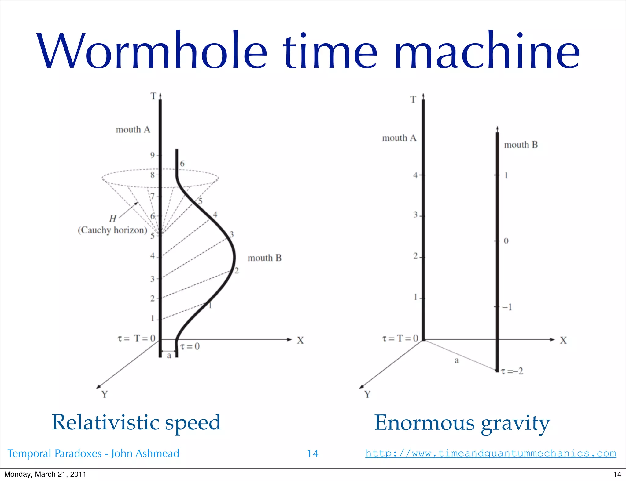 Wormhole time machine




            Relativistic speed            Enormous gravity
Temporal Paradoxes - John Ashmead   14   http://www.timeandquantummechanics.com
Monday, March 21, 2011                                                        14
 