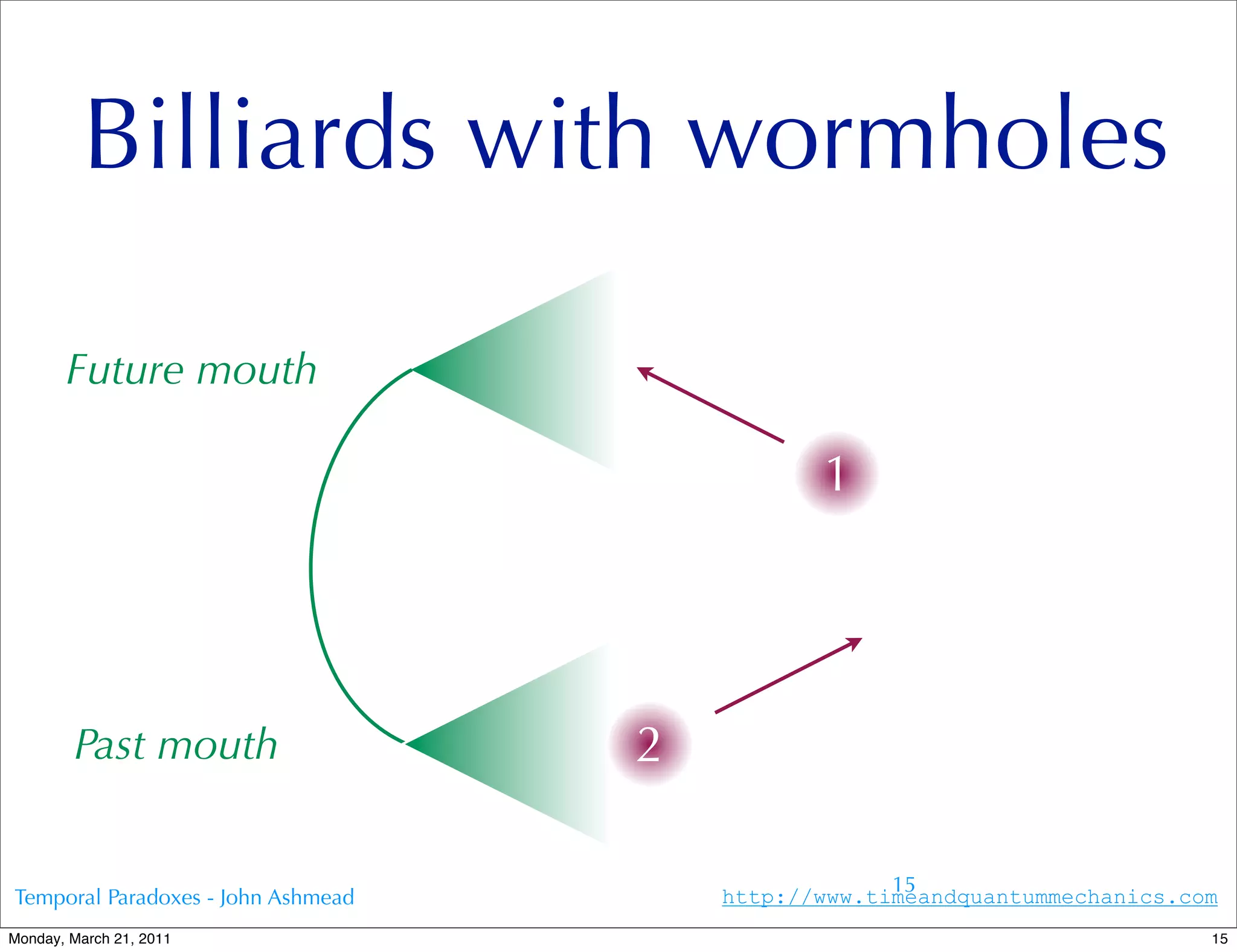 Billiards with wormholes

       Future mouth

                                               1




        Past mouth                  2

                                                     15
Temporal Paradoxes - John Ashmead       http://www.timeandquantummechanics.com
Monday, March 21, 2011                                                       15
 