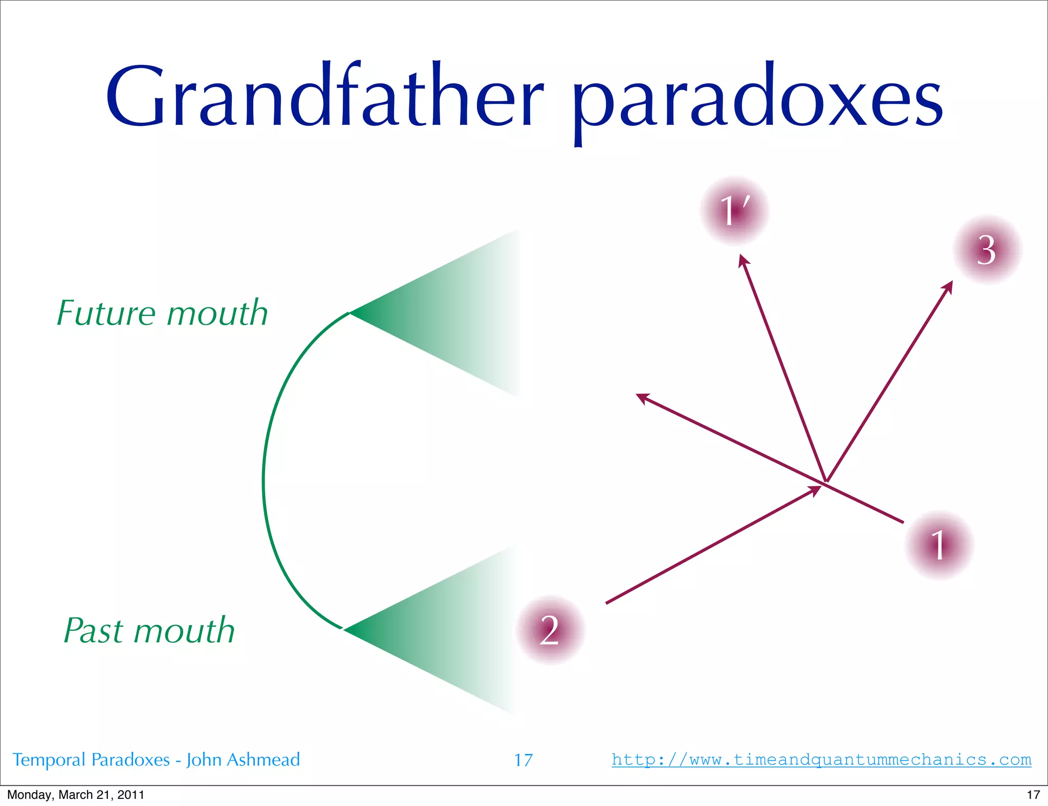 Grandfather paradoxes
                                                      1’
                                                                             3
       Future mouth




                                                                         1
        Past mouth                       2

Temporal Paradoxes - John Ashmead   17       http://www.timeandquantummechanics.com
Monday, March 21, 2011                                                            17
 