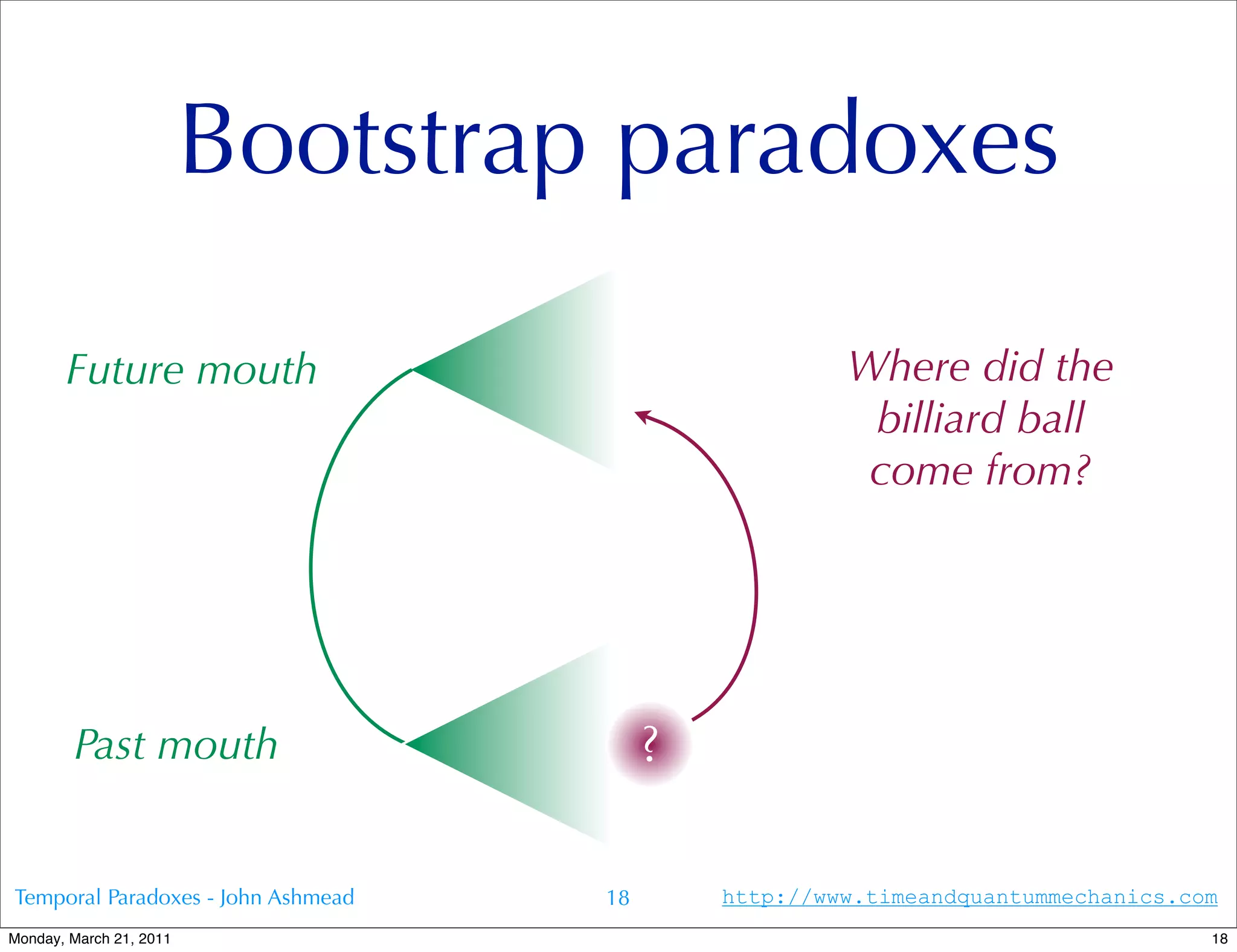 Bootstrap paradoxes

       Future mouth                                   Where did the
                                                       billiard ball
                                                       come from?




        Past mouth                       ?

Temporal Paradoxes - John Ashmead   18       http://www.timeandquantummechanics.com
Monday, March 21, 2011                                                            18
 