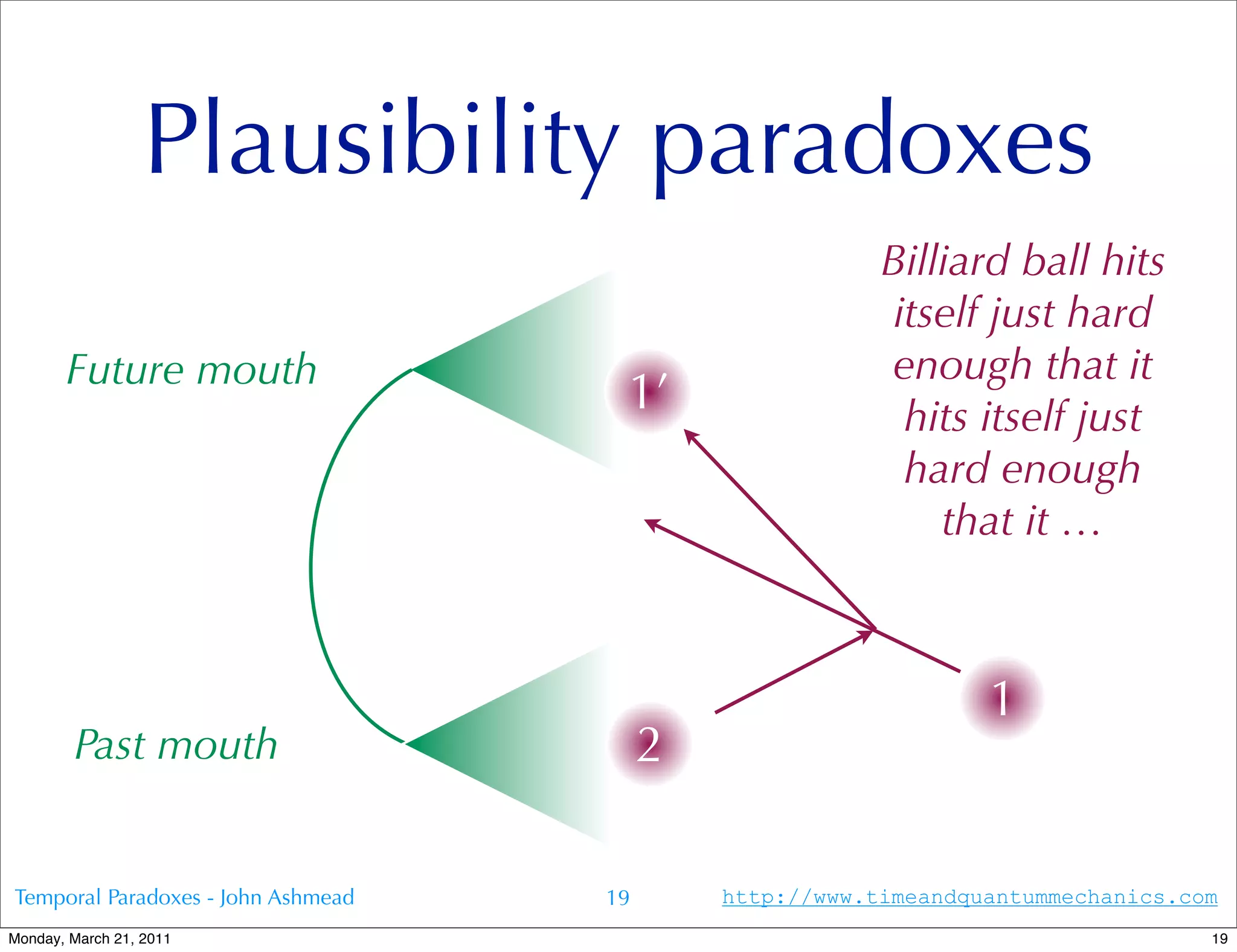 Plausibility paradoxes
                                                         Billiard ball hits
                                                          itself just hard
       Future mouth                                      enough that it
                                     1’                    hits itself just
                                                           hard enough
                                                             that it …



                                                                 1
        Past mouth                       2

Temporal Paradoxes - John Ashmead   19       http://www.timeandquantummechanics.com
Monday, March 21, 2011                                                            19
 