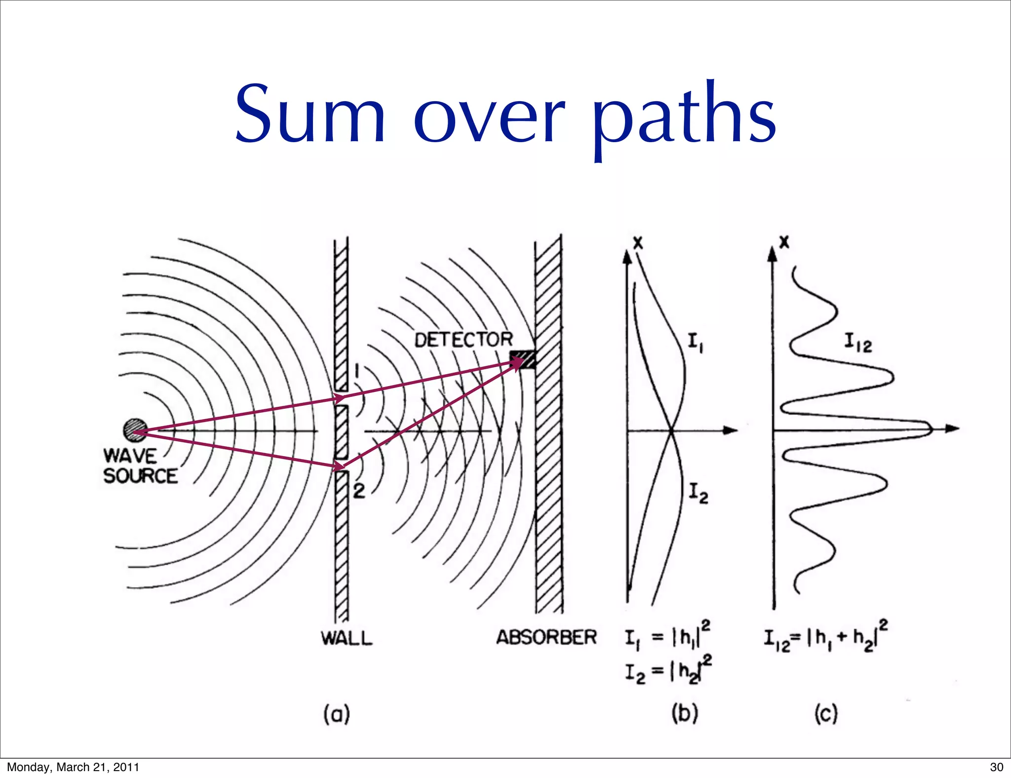 Sum over paths




Temporal Paradoxes - John Ashmead   30   http://www.timeandquantummechanics.com
Monday, March 21, 2011                                                        30
 