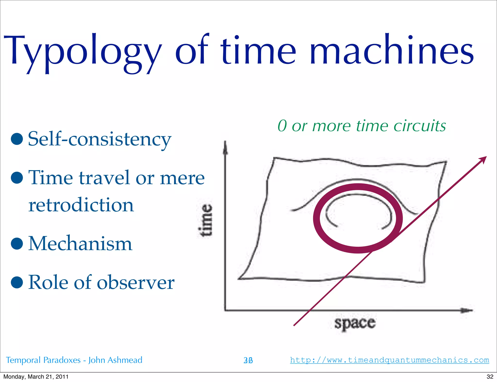 Typology of time machines
                                         0 or more time circuits
•Self-consistency
•Time travel or mere
        retrodiction

•Mechanism
•Role of observer
Temporal Paradoxes - John Ashmead   26
                                    32    http://www.timeandquantummechanics.com
Monday, March 21, 2011                                                         32
 