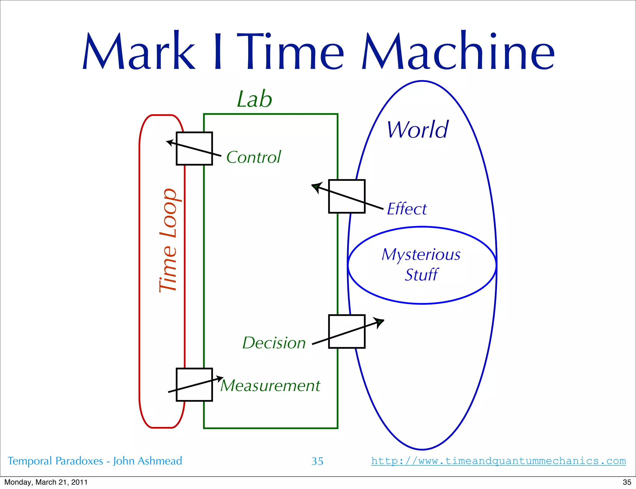 Mark I Time Machine
                                        Lab
                                                           World
                                       Control
                           Time Loop
                                                           Effect

                                                          Mysterious
                                                            Stuff


                                         Decision

                                       Measurement



Temporal Paradoxes - John Ashmead                   35   http://www.timeandquantummechanics.com
Monday, March 21, 2011                                                                        35
 