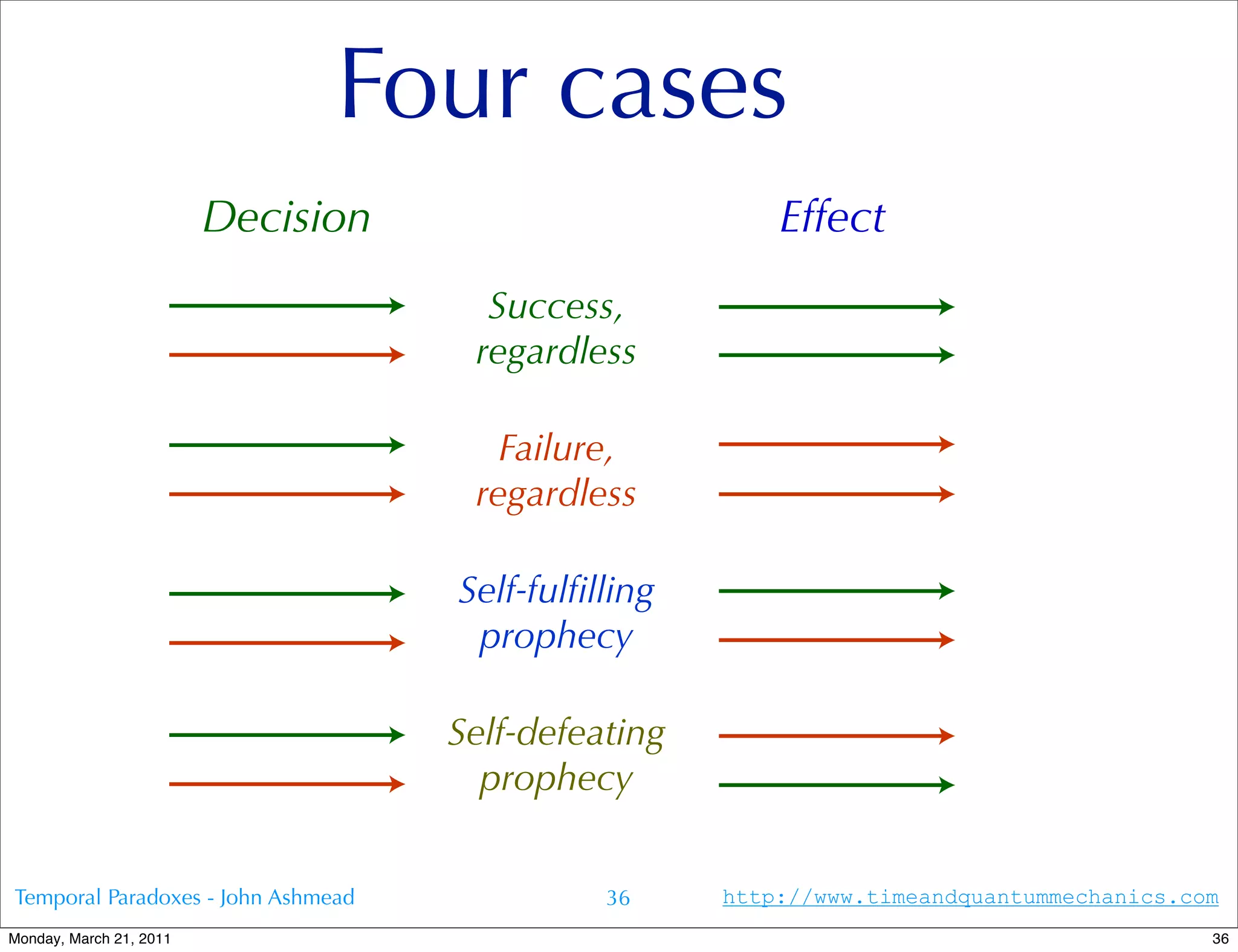 Four cases
                         Decision                         Effect
                                      Success,
                                     regardless

                                      Failure,
                                     regardless

                                    Self-fulfilling
                                     prophecy

                                    Self-defeating
                                      prophecy


Temporal Paradoxes - John Ashmead              36     http://www.timeandquantummechanics.com
Monday, March 21, 2011                                                                     36
 