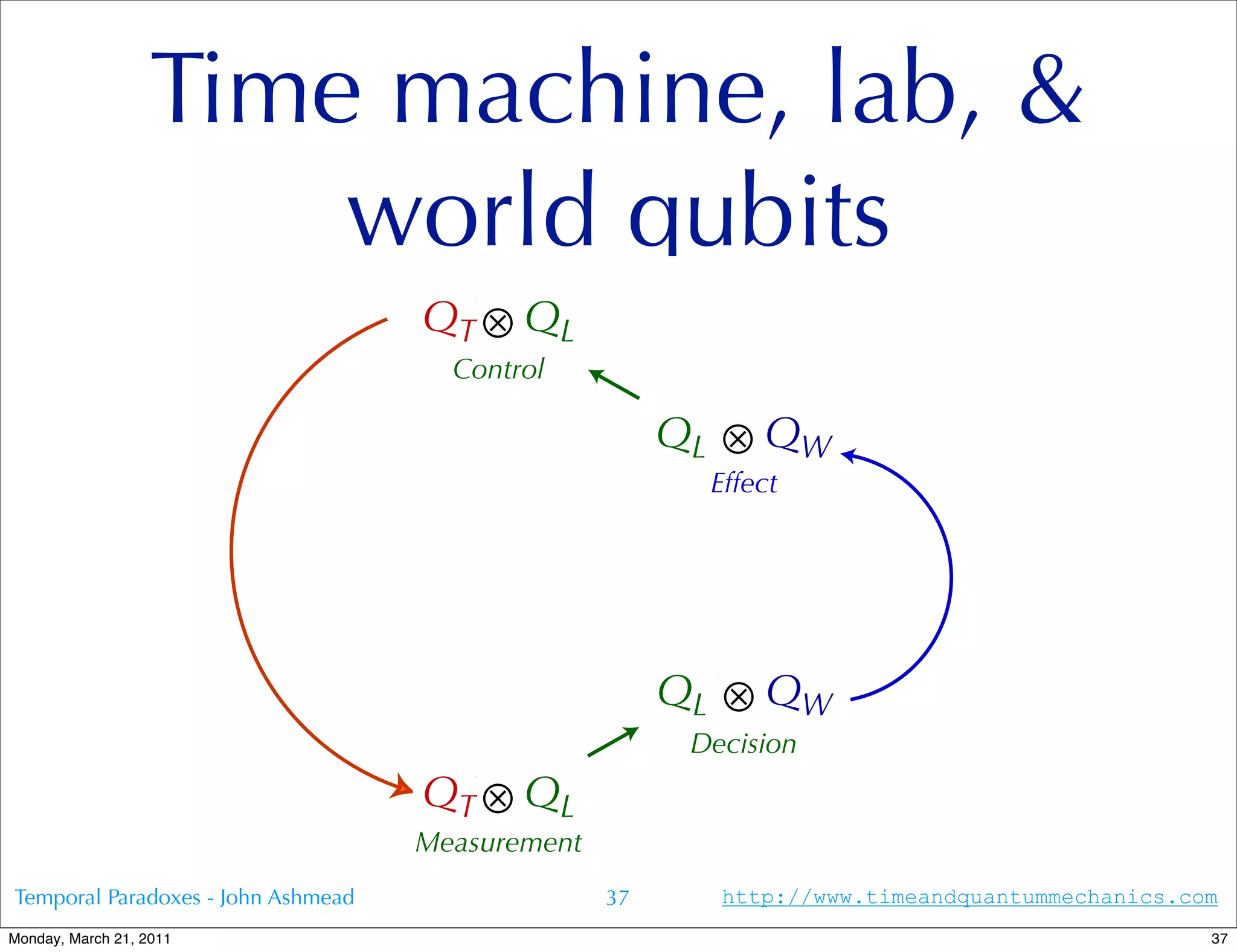 Time machine, lab, &
                       world qubits
                                    QT ⊗ QL
                                      Control

                                                       QL ⊗ QW
                                                         Effect




                                                       QL ⊗ QW
                                                        Decision
                                    QT ⊗ QL
                                    Measurement
Temporal Paradoxes - John Ashmead                 37      http://www.timeandquantummechanics.com
Monday, March 21, 2011                                                                         37
 