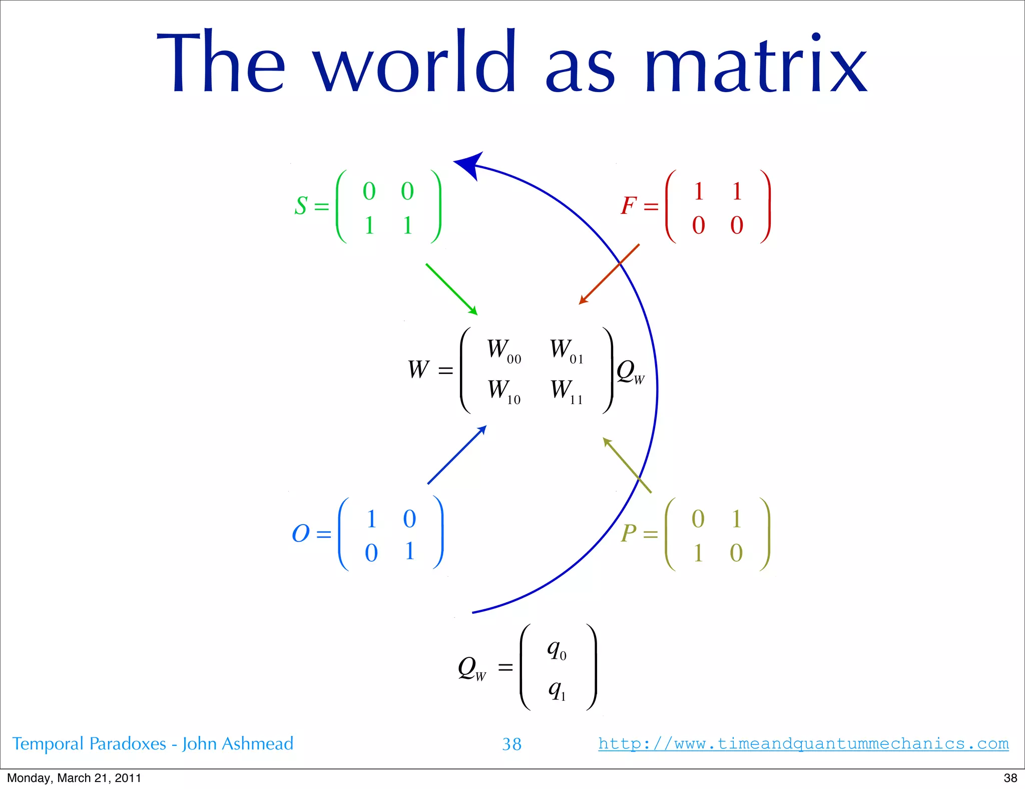 The world as matrix
                                       0 0                       1 1 
                                    S=                         F=
                                       1 1 
                                                                  0 0 
                                                                        



                                              W00      W01 
                                          W =               QW
                                              W10
                                                       W11 
                                                            



                                   1 0                           0 1 
                                O=                            P=
                                   0 1                           1 0 
                                                                        


                                                      q0 
                                                QW =     
                                                      q1 
                                                         
Temporal Paradoxes - John Ashmead                  38         http://www.timeandquantummechanics.com
Monday, March 21, 2011                                                                             38
 