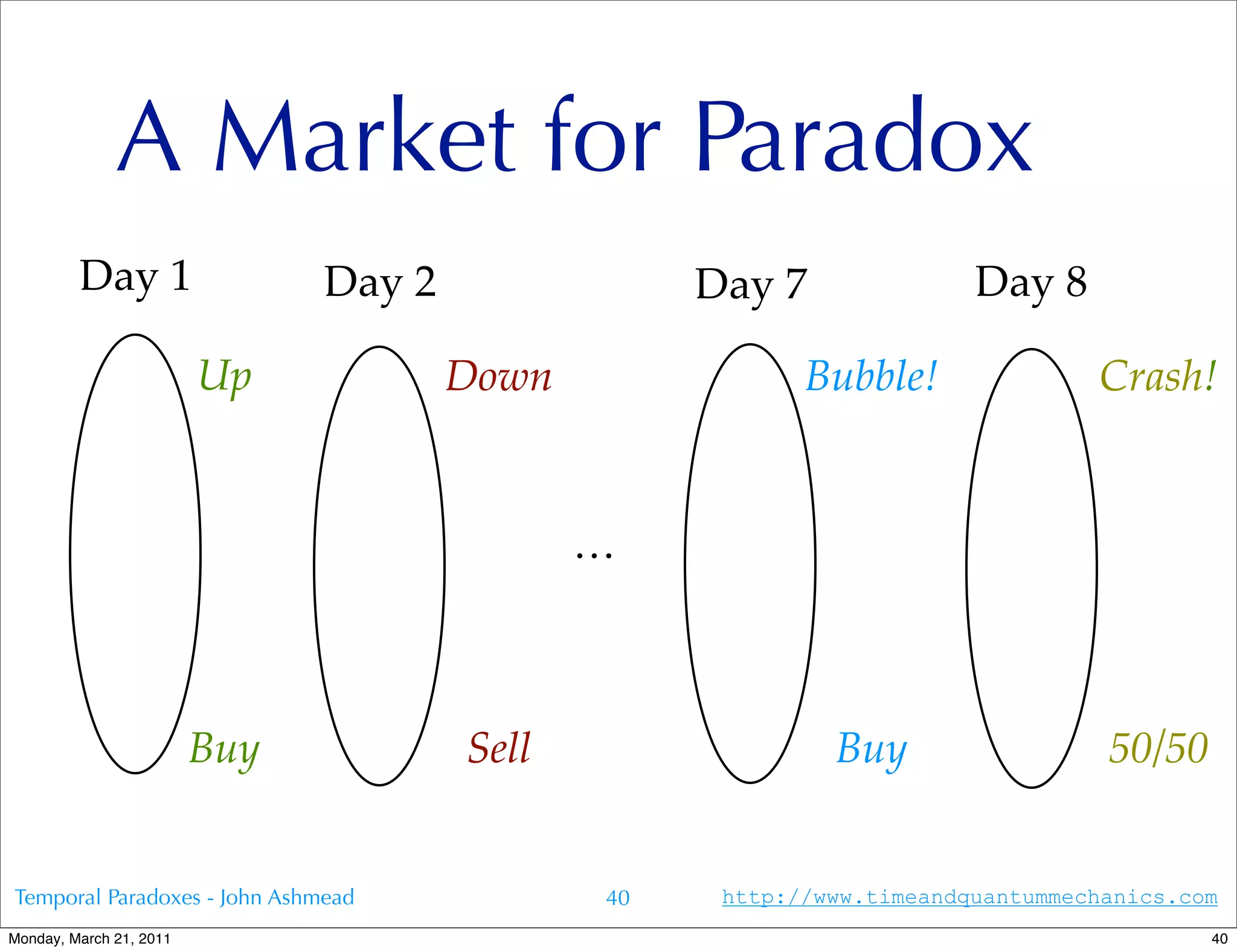 A Market for Paradox
         Day 1                 Day 2               Day 7               Day 8

                         Up            Down               Bubble!               Crash!


                                              …



                         Buy           Sell                 Buy                  50/50


Temporal Paradoxes - John Ashmead             40    http://www.timeandquantummechanics.com
Monday, March 21, 2011                                                                   40
 