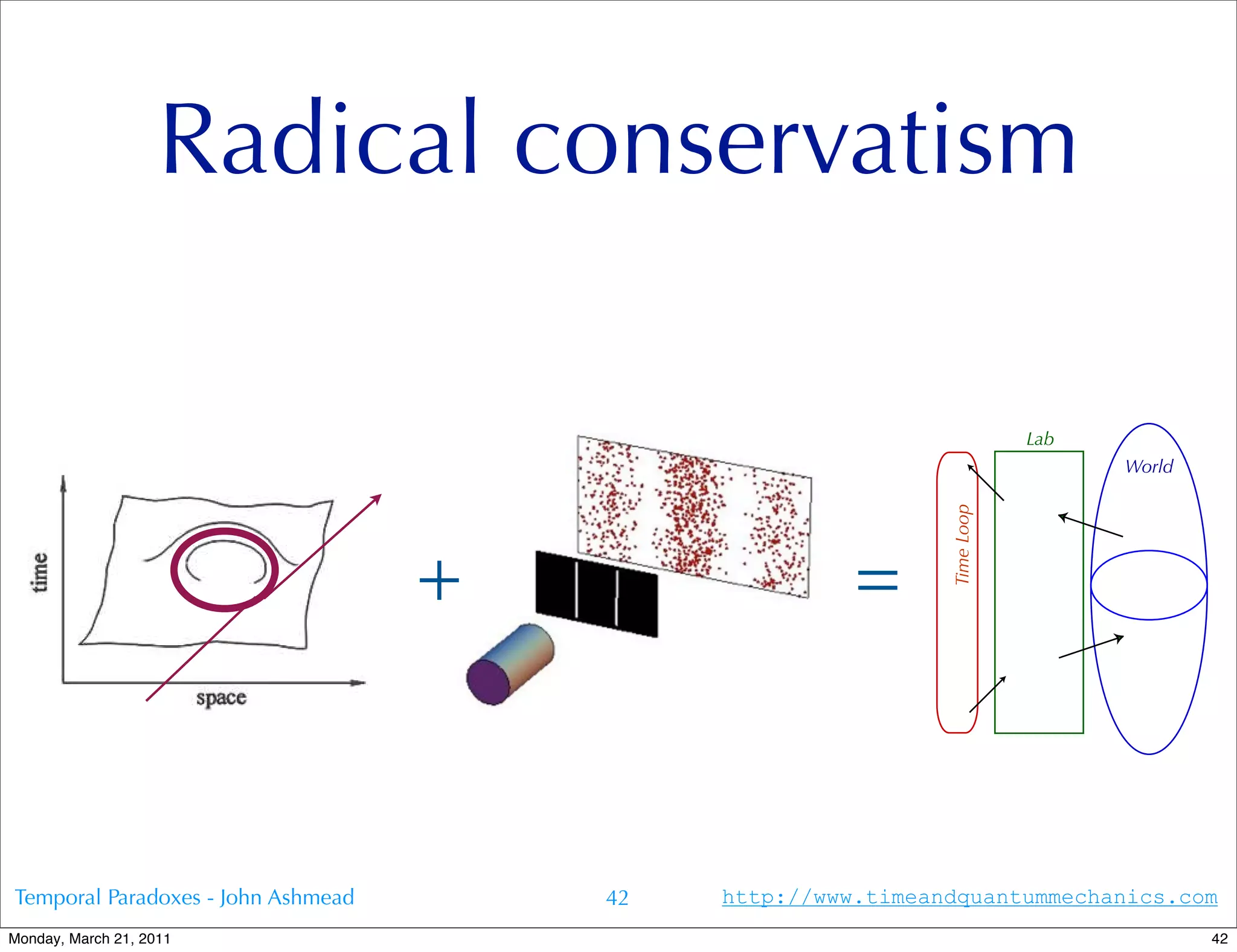 Radical conservatism

                                                                          Lab
                                                                                World




                                                              Time Loop
                                    +                  =


Temporal Paradoxes - John Ashmead       42   http://www.timeandquantummechanics.com
Monday, March 21, 2011                                                                  42
 